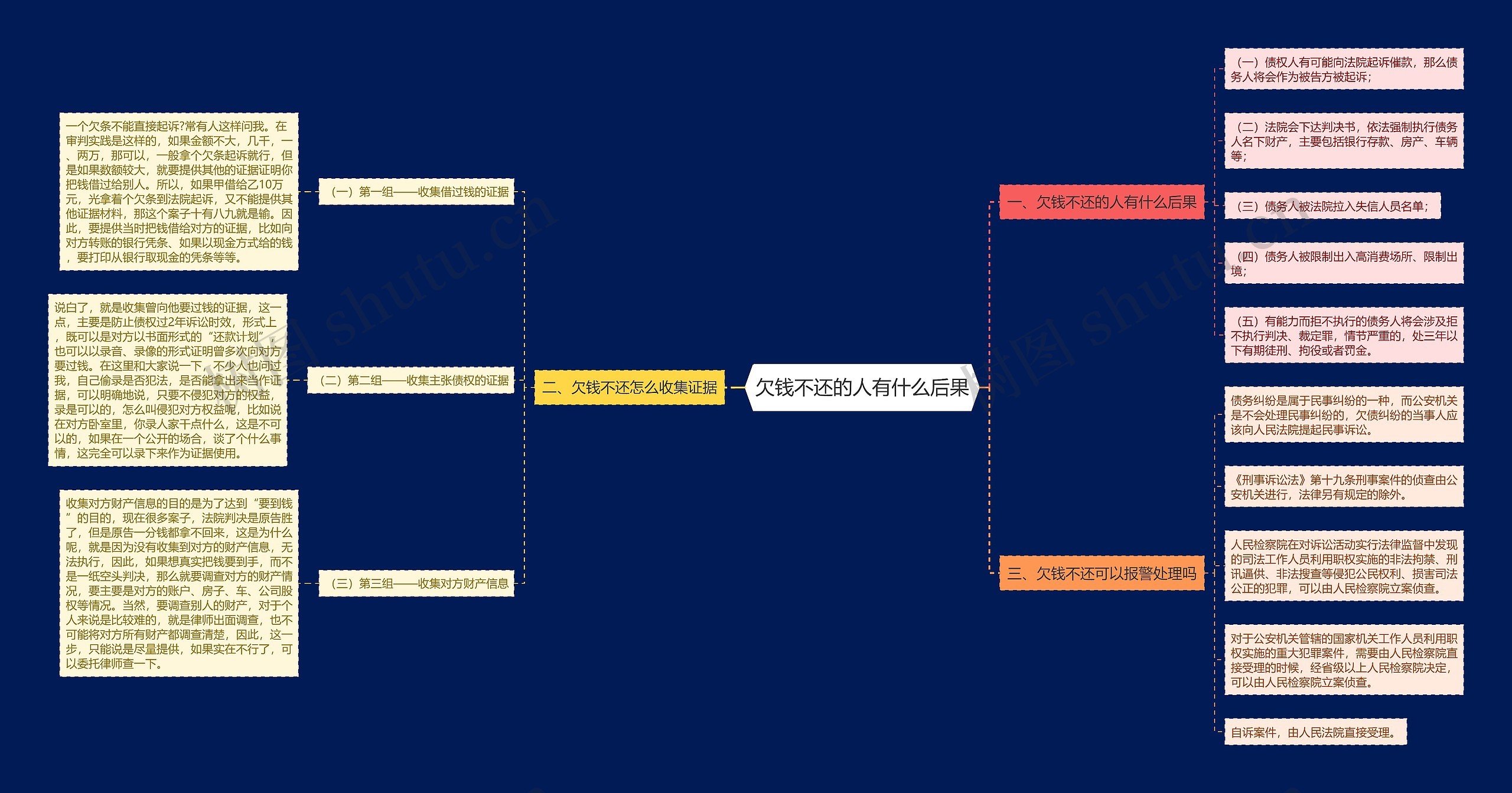 欠钱不还的人有什么后果思维导图