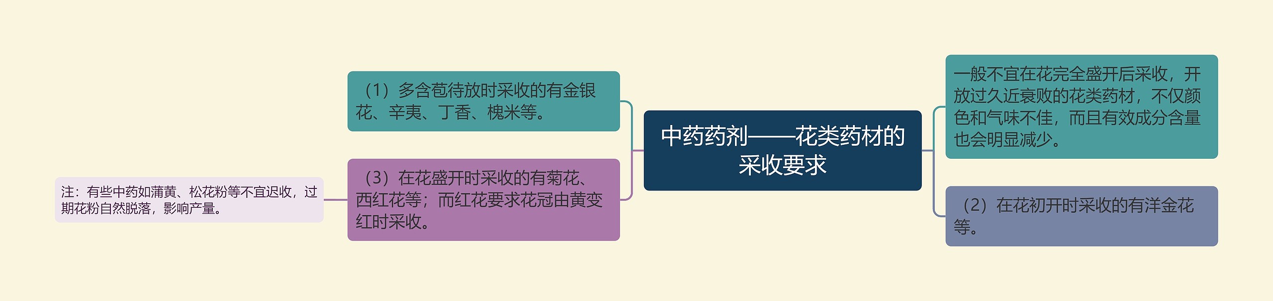 中药药剂——花类药材的采收要求思维导图