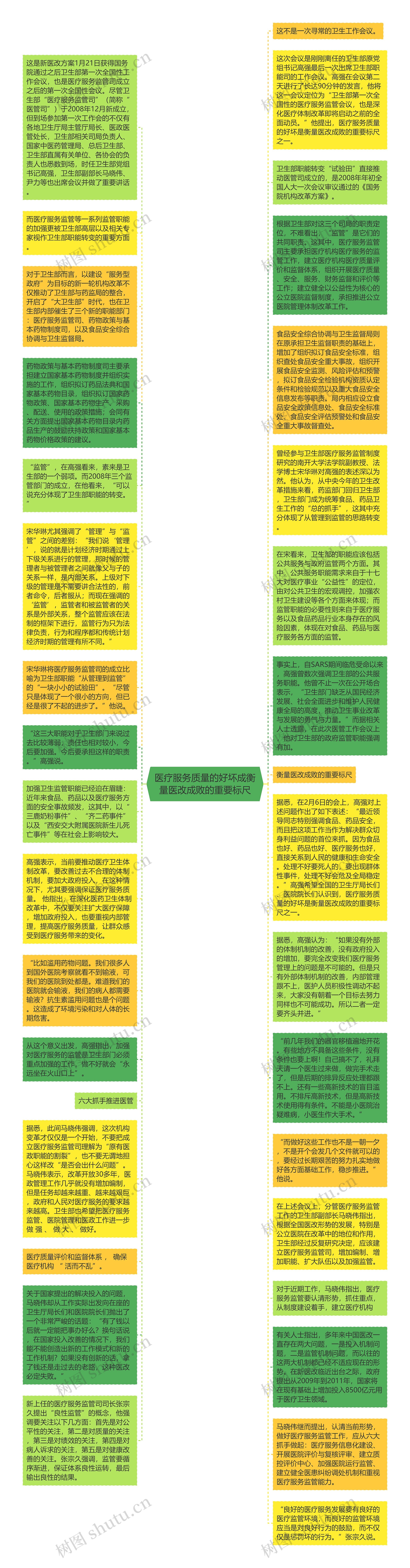 医疗服务质量的好坏成衡量医改成败的重要标尺思维导图