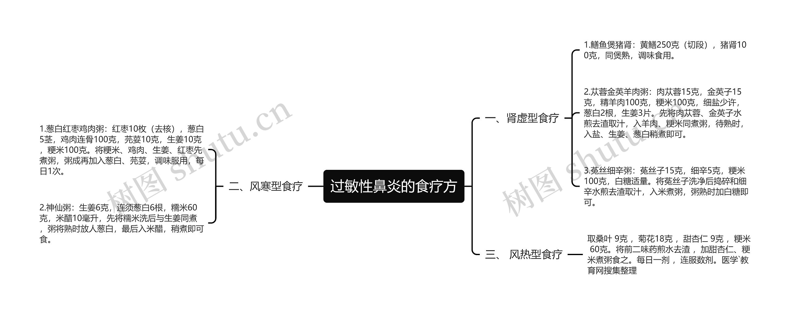 过敏性鼻炎的食疗方思维导图