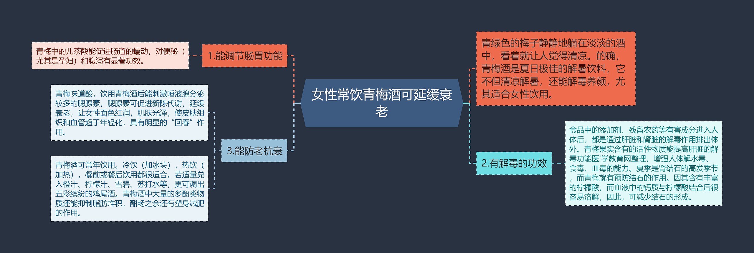 女性常饮青梅酒可延缓衰老思维导图