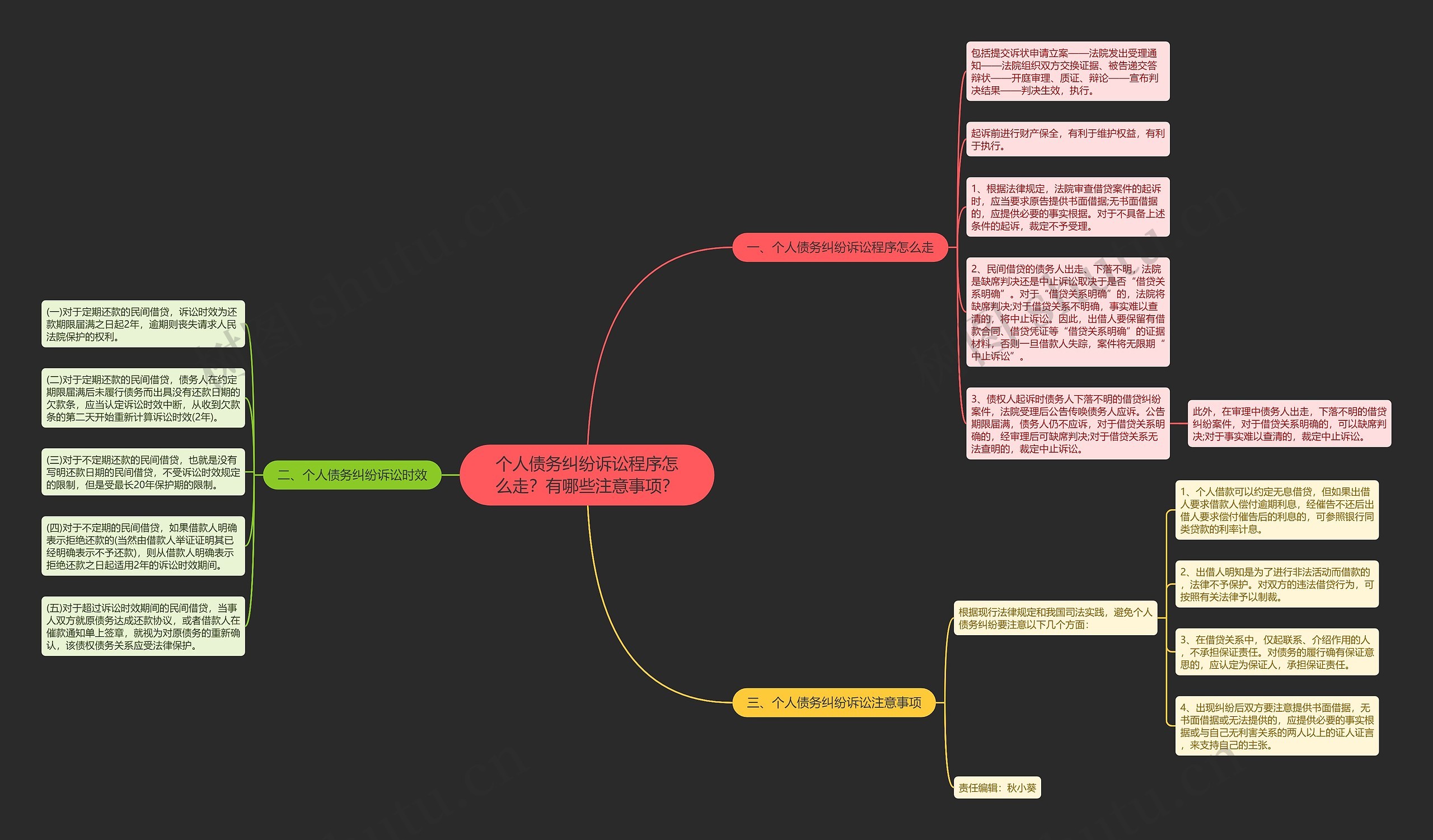 个人债务纠纷诉讼程序怎么走？有哪些注意事项？思维导图