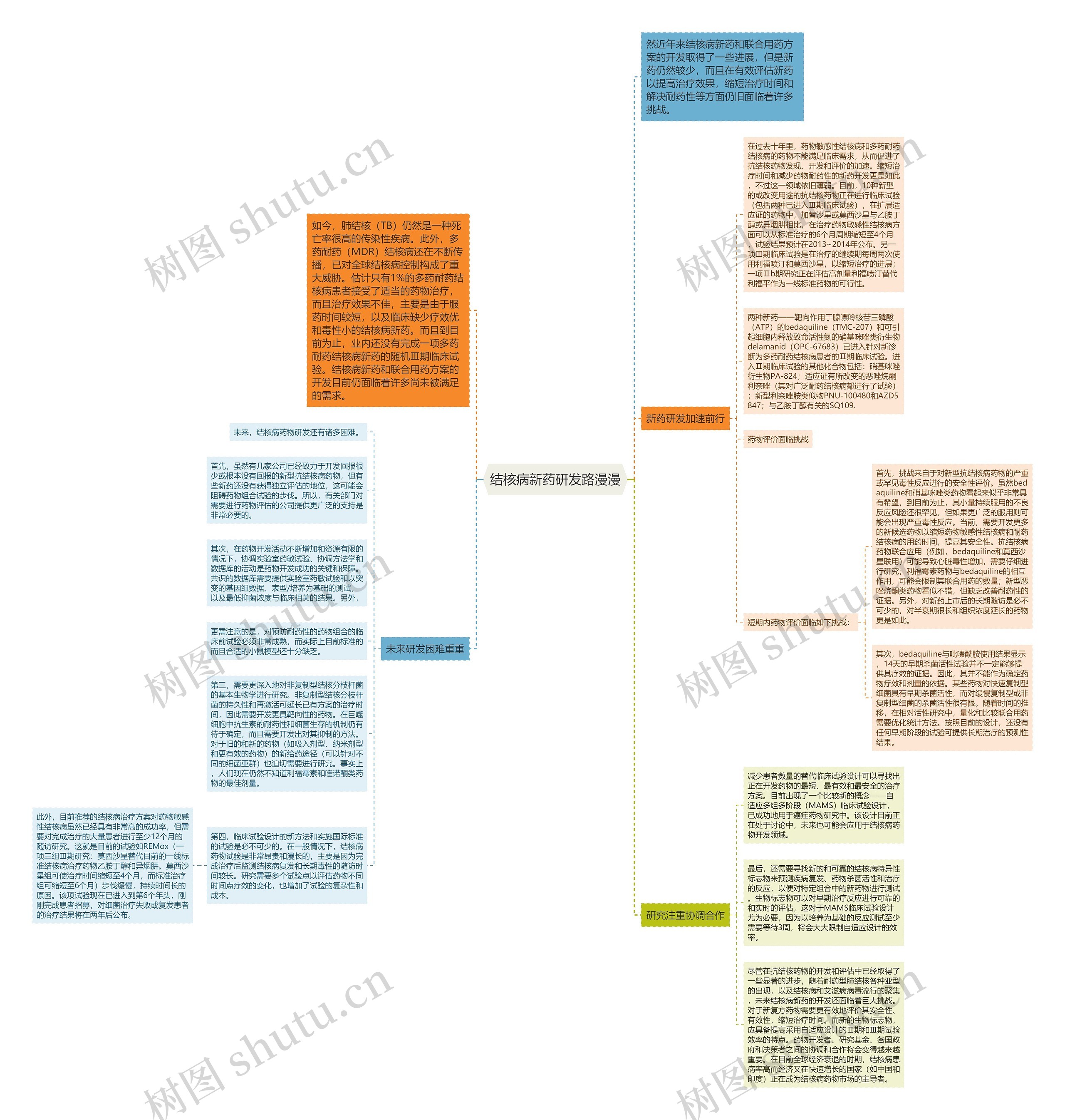 结核病新药研发路漫漫思维导图