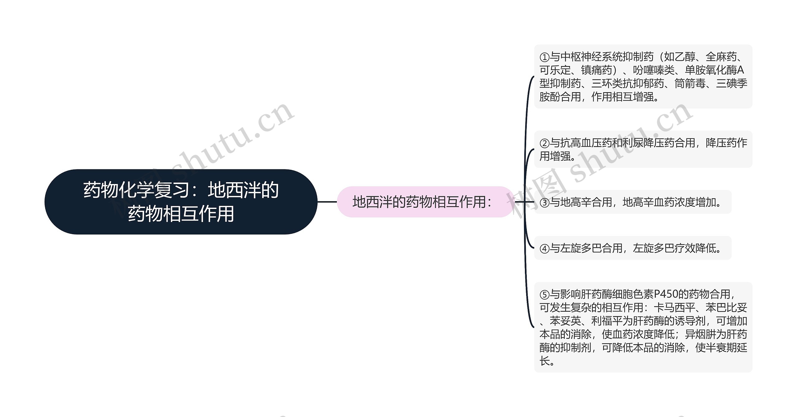 药物化学复习：地西泮的药物相互作用思维导图