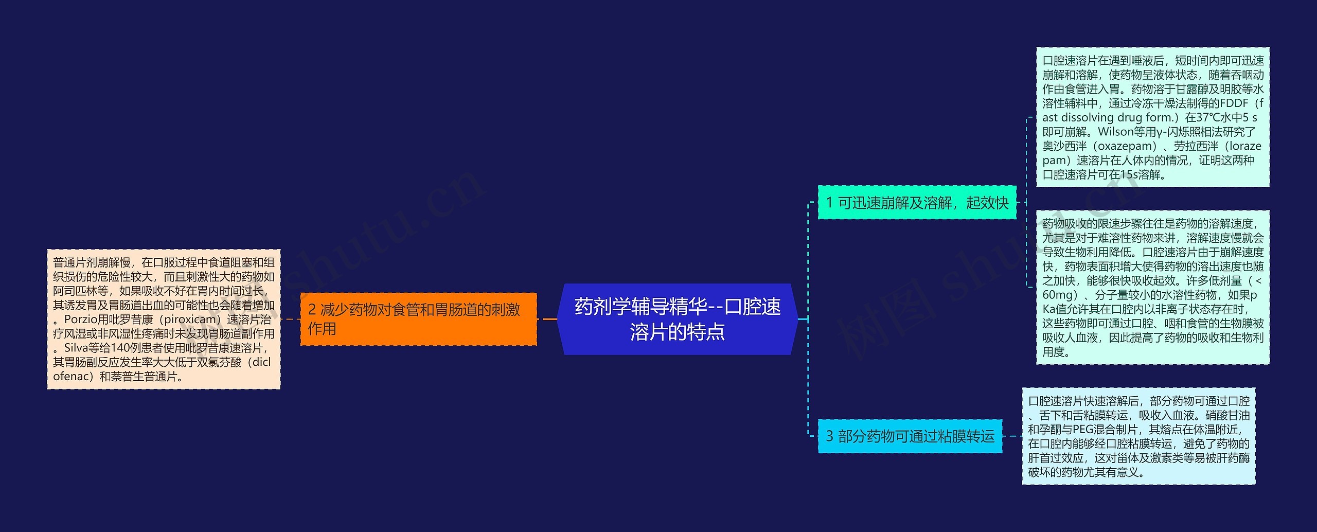 药剂学辅导精华--口腔速溶片的特点思维导图