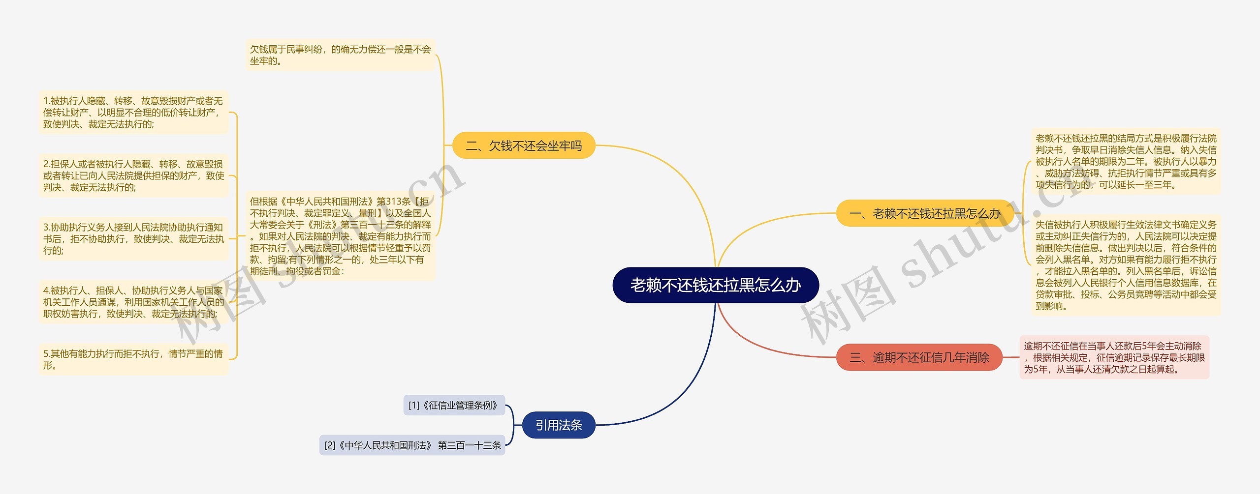 老赖不还钱还拉黑怎么办思维导图