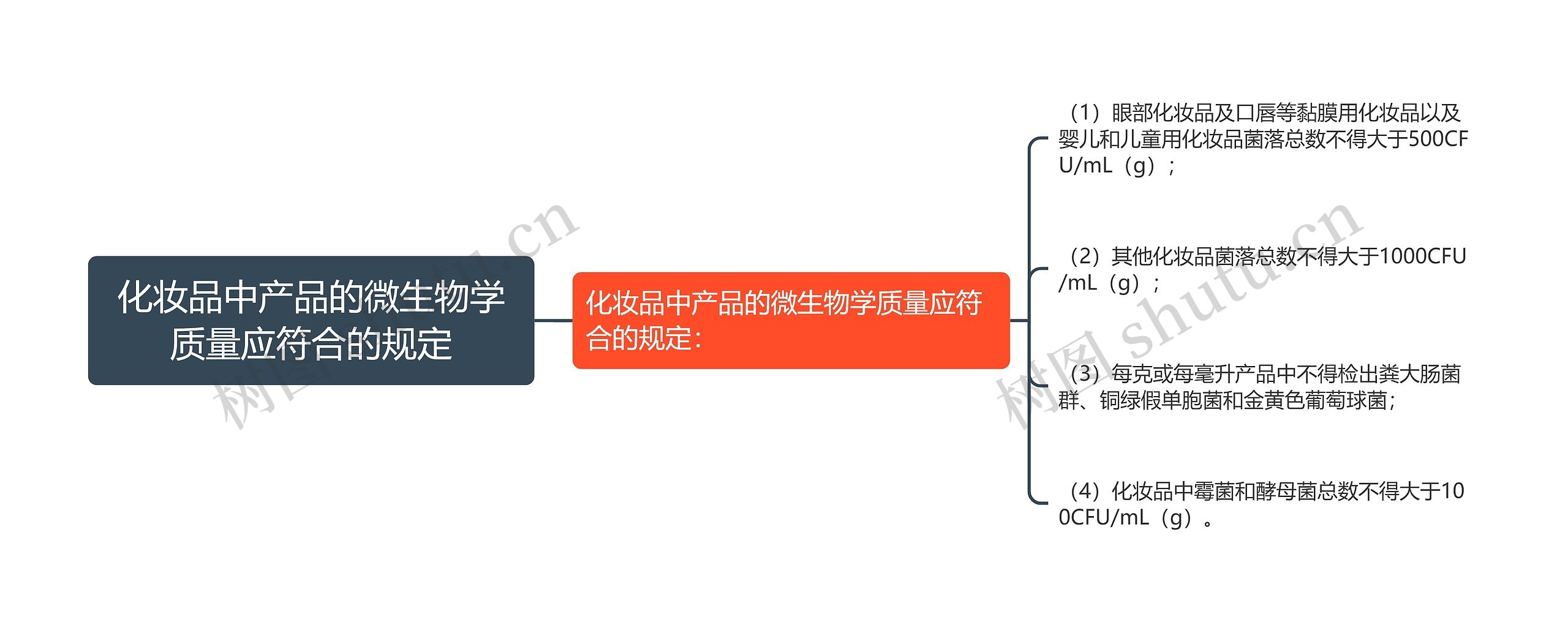 化妆品中产品的微生物学质量应符合的规定思维导图