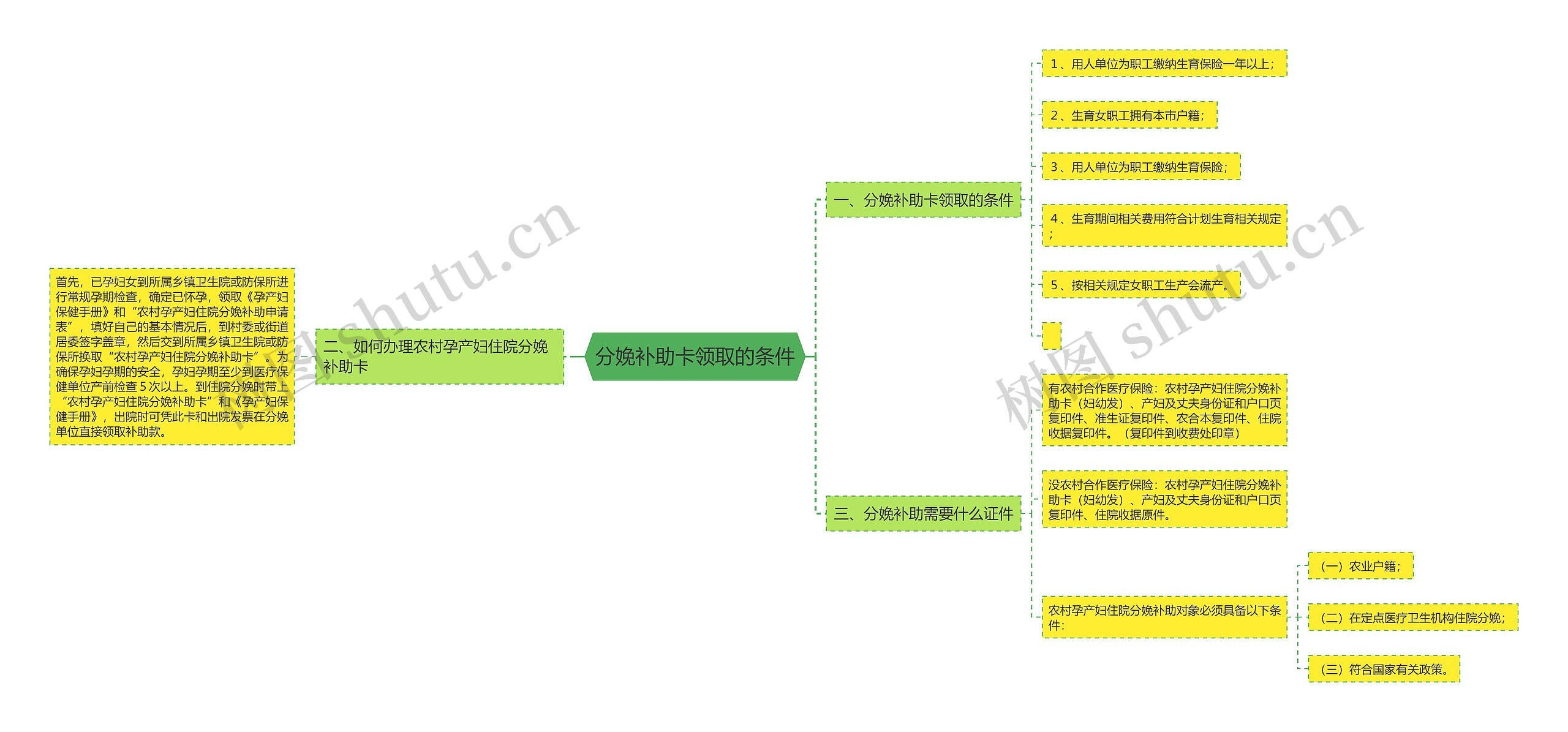 分娩补助卡领取的条件思维导图