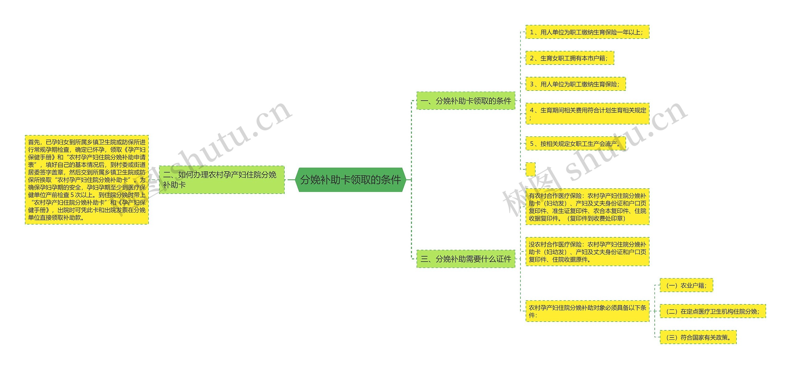 分娩补助卡领取的条件 分娩补助卡领取的条件
