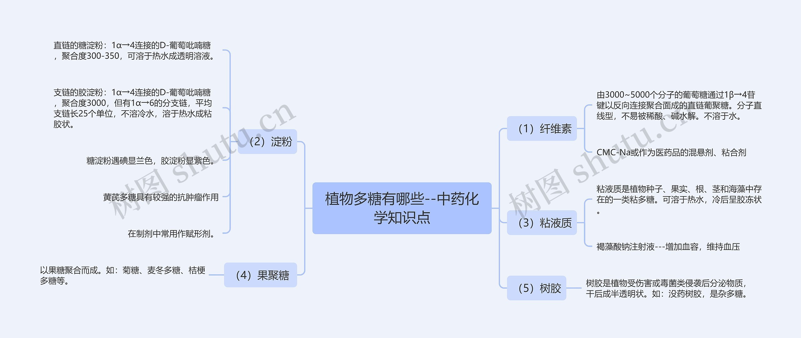 植物多糖有哪些--中药化学知识点思维导图