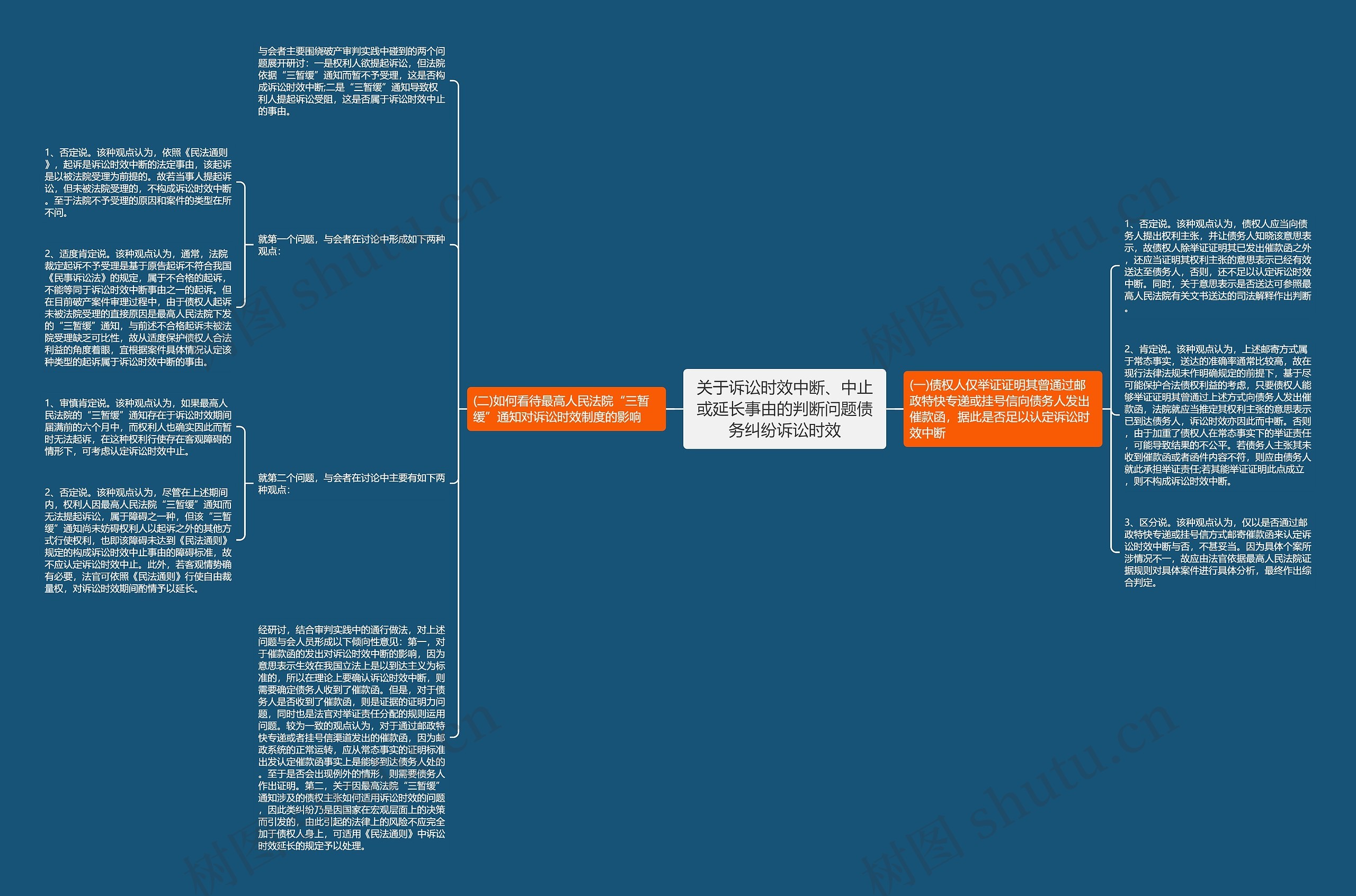 关于诉讼时效中断、中止或延长事由的判断问题债务纠纷诉讼时效思维导图