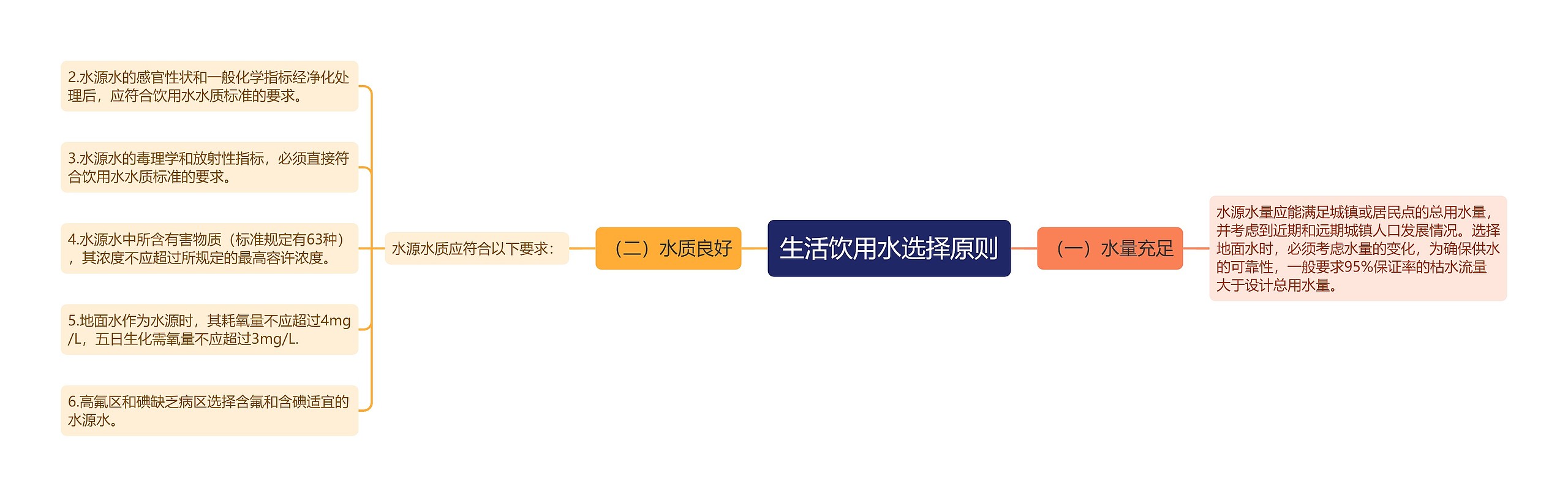 生活饮用水选择原则思维导图