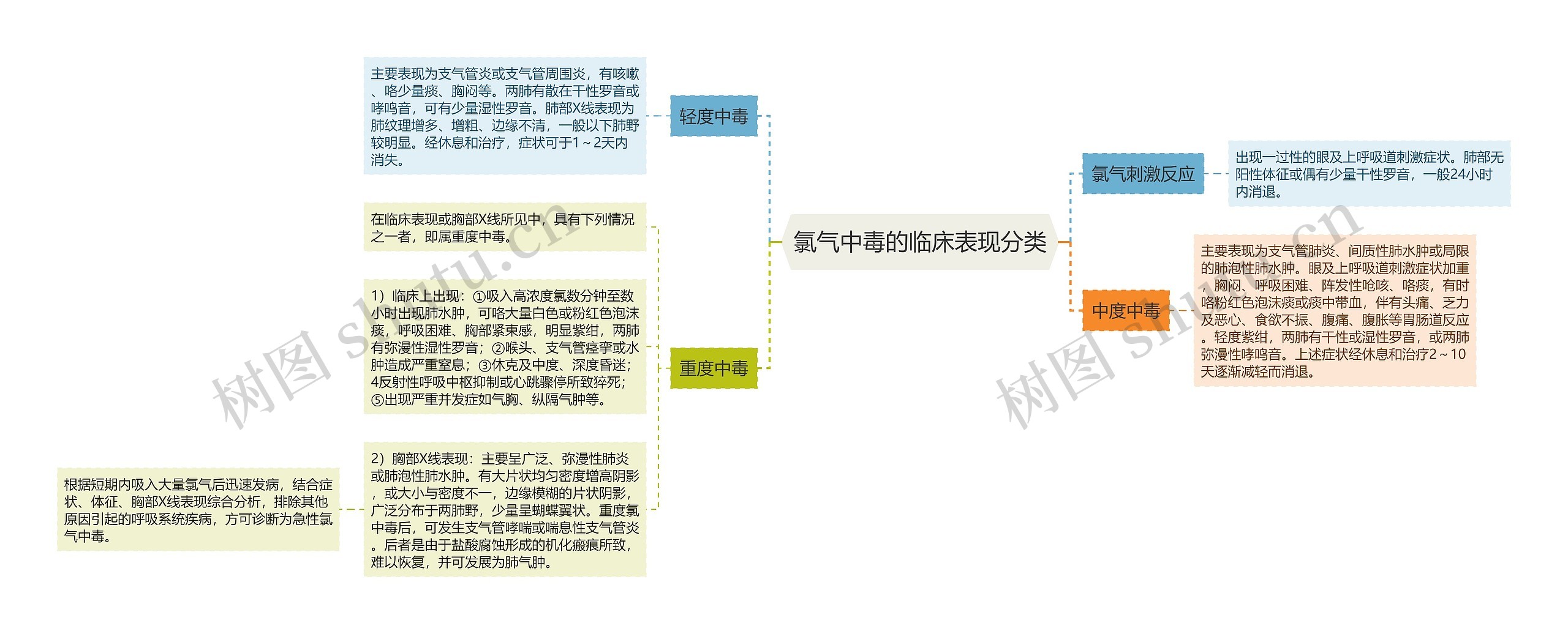 氯气中毒的临床表现分类思维导图