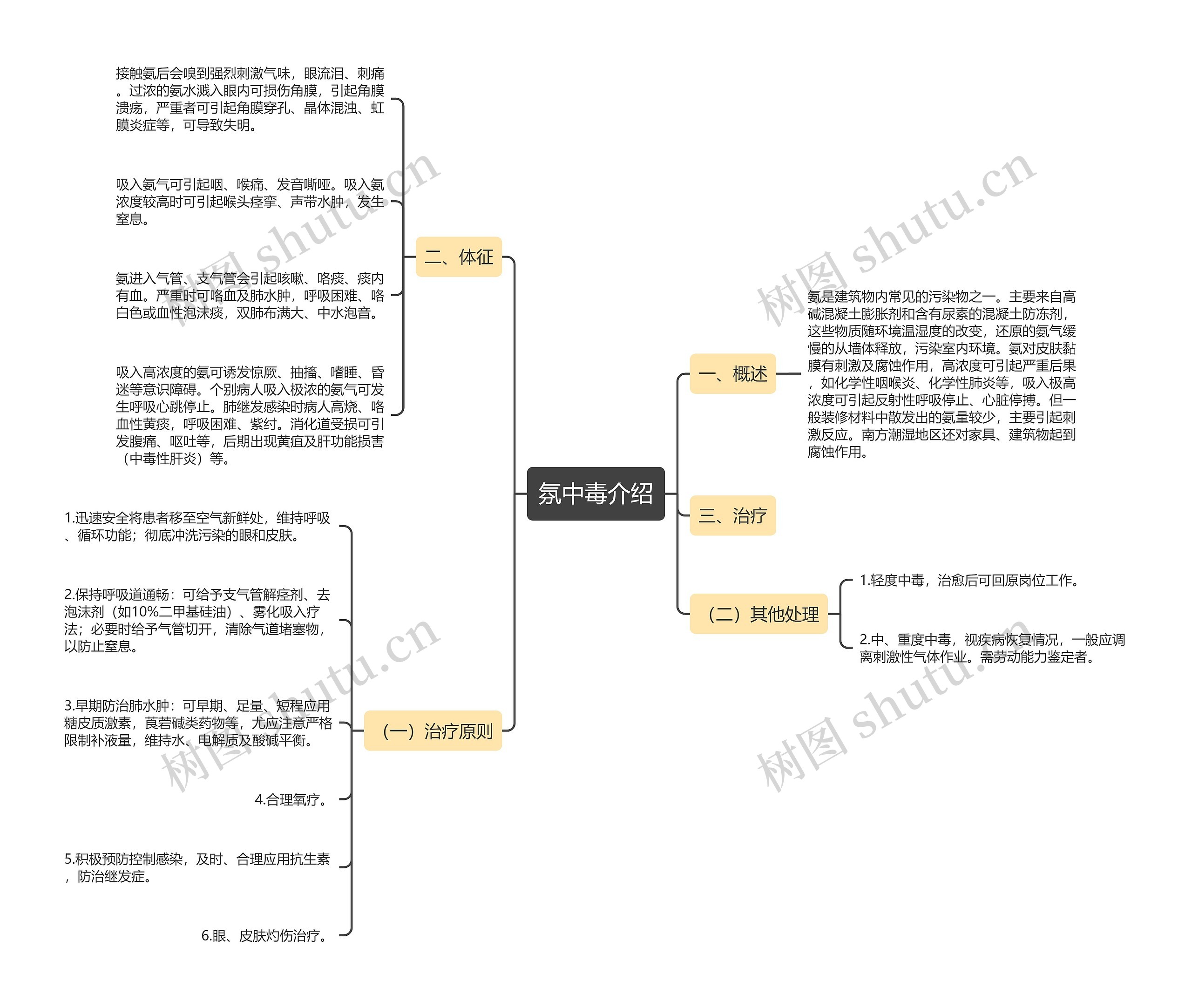 氛中毒介绍思维导图