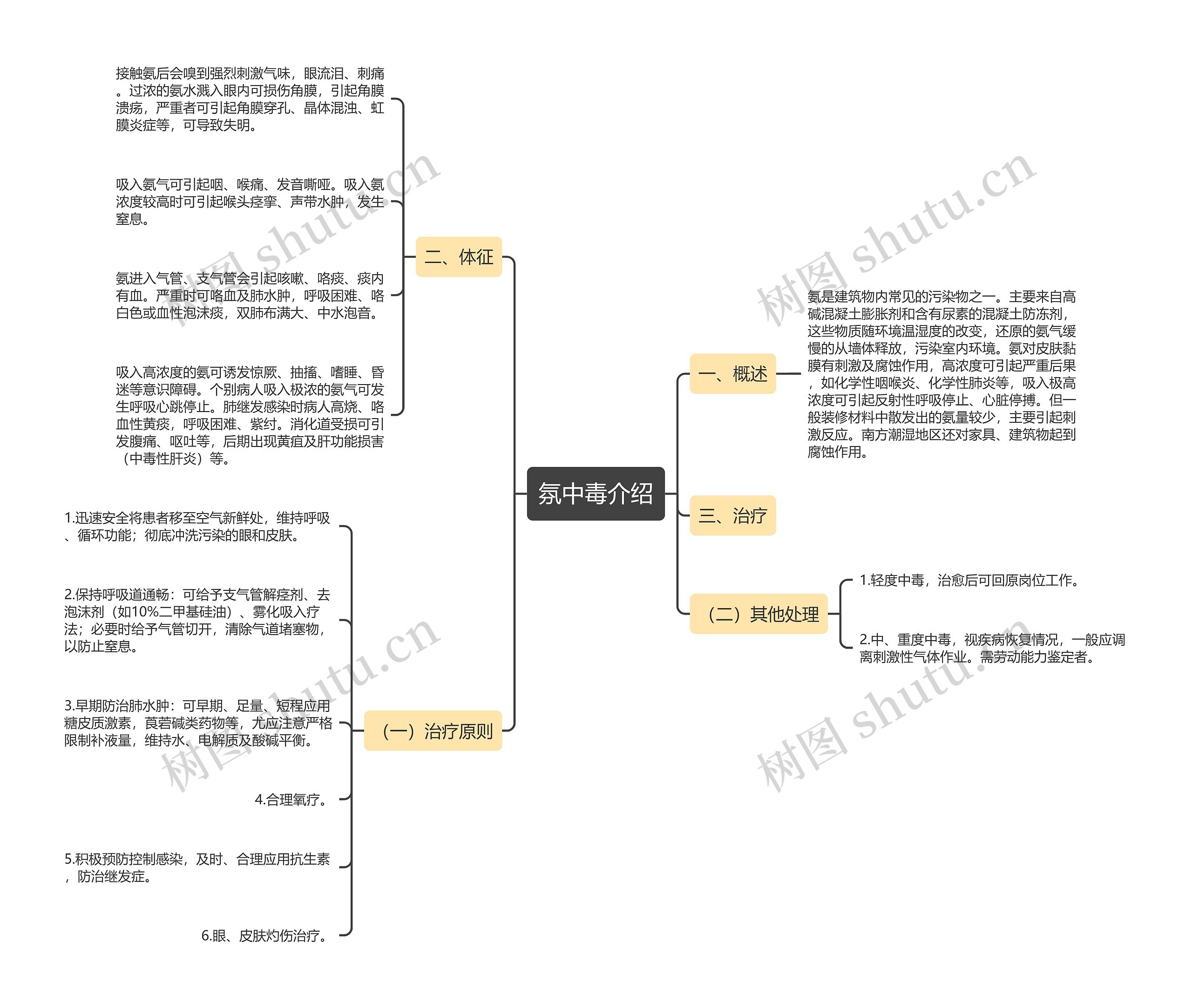 氛中毒介绍 氛中毒介绍