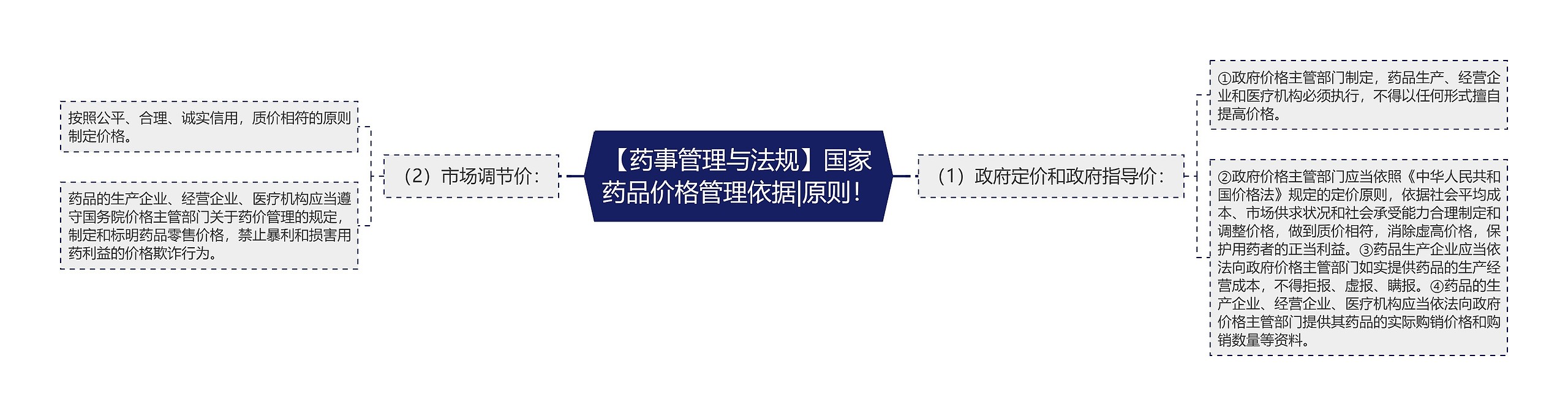 【药事管理与法规】国家药品价格管理依据|原则! 【药事管理与法规】国家药品价格管理依据|原则!