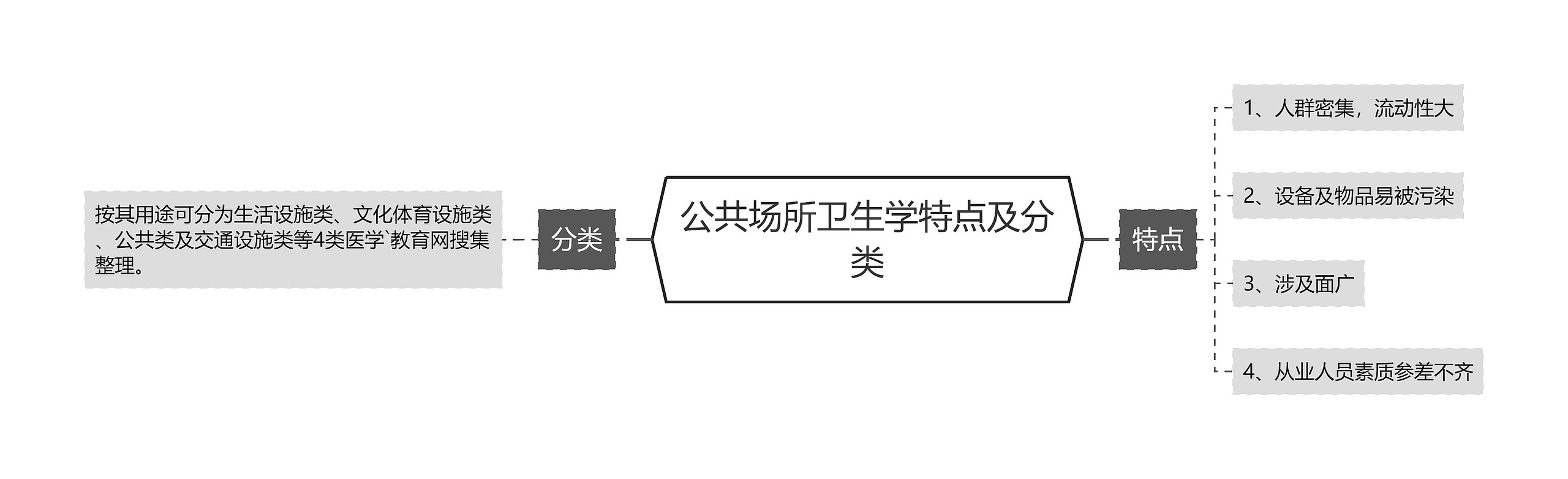 公共场所卫生学特点及分类