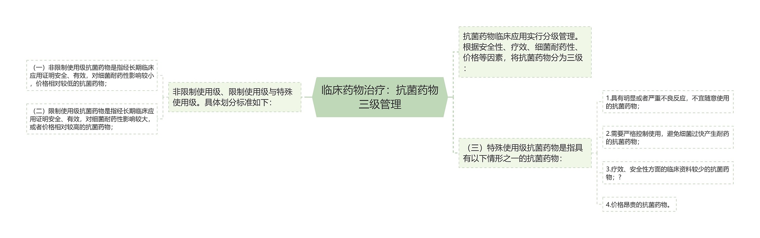 临床药物治疗：抗菌药物三级管理思维导图