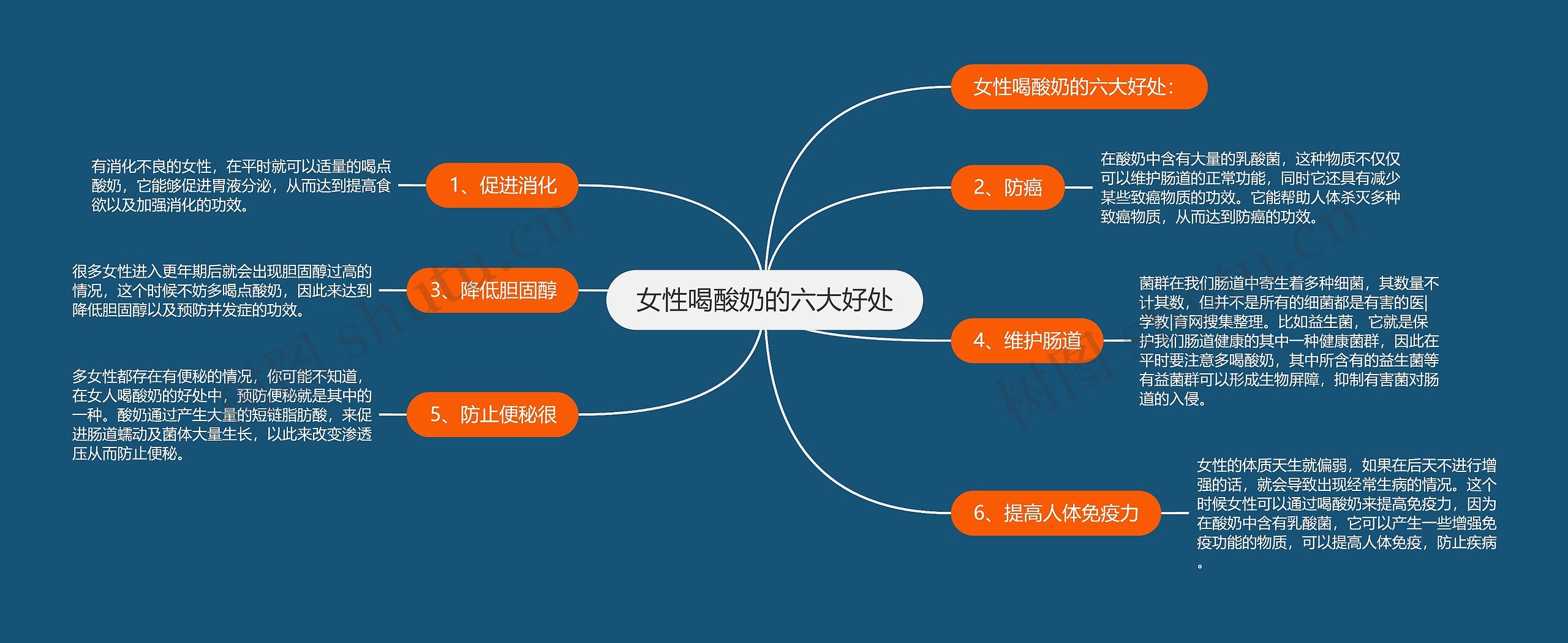 女性喝酸奶的六大好处思维导图