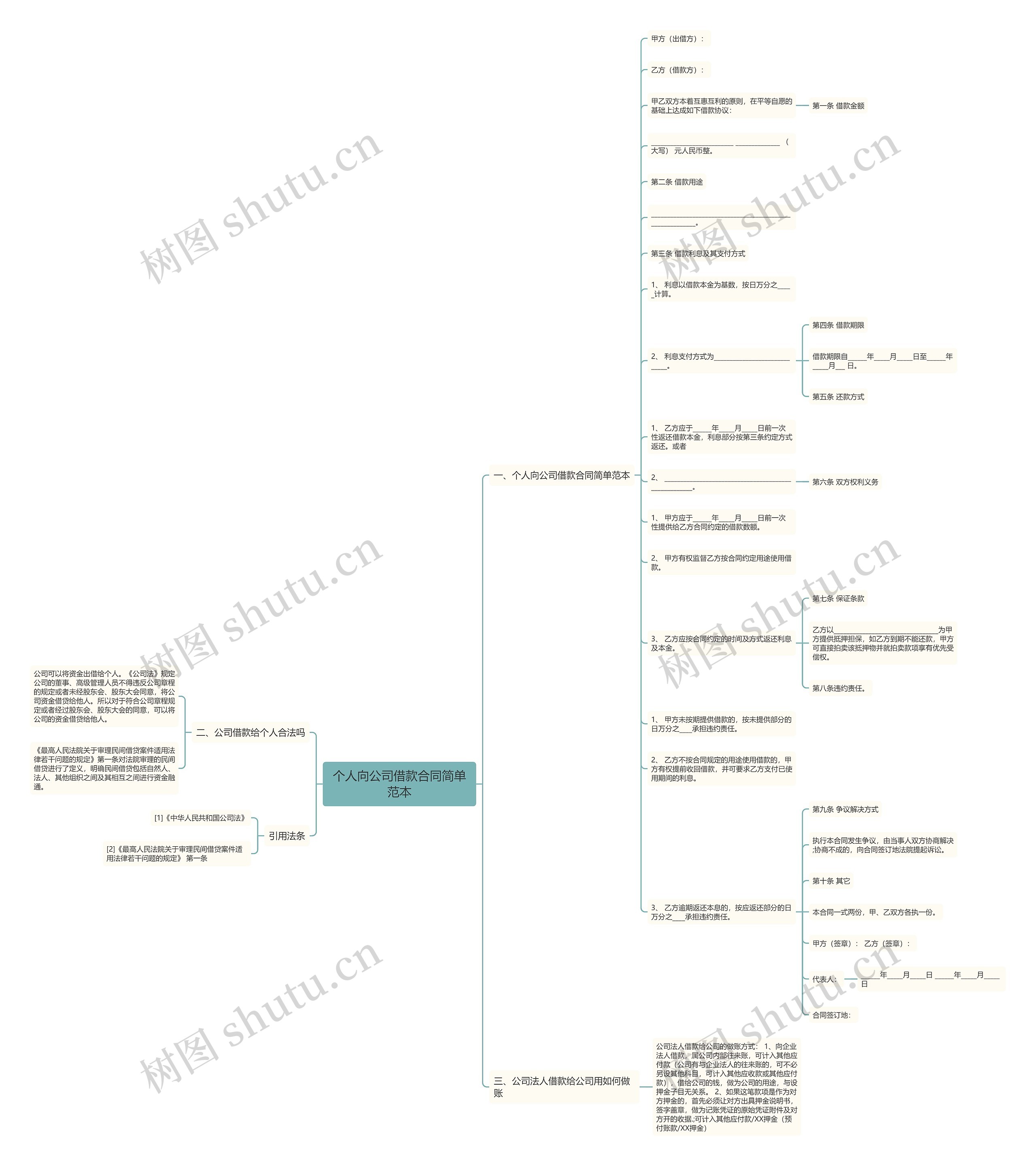 个人向公司借款合同简单范本思维导图