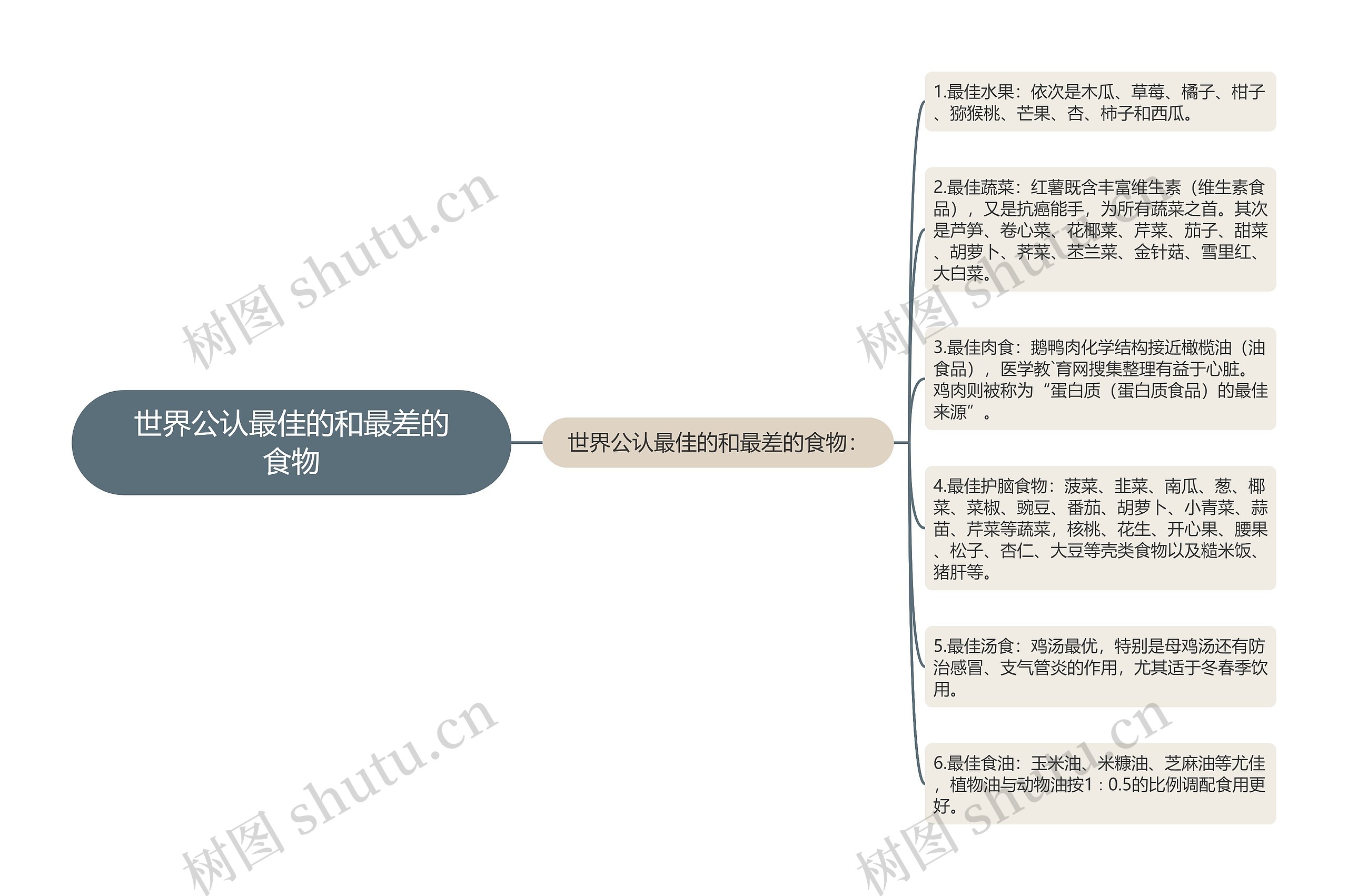 世界公认最佳的和最差的食物思维导图