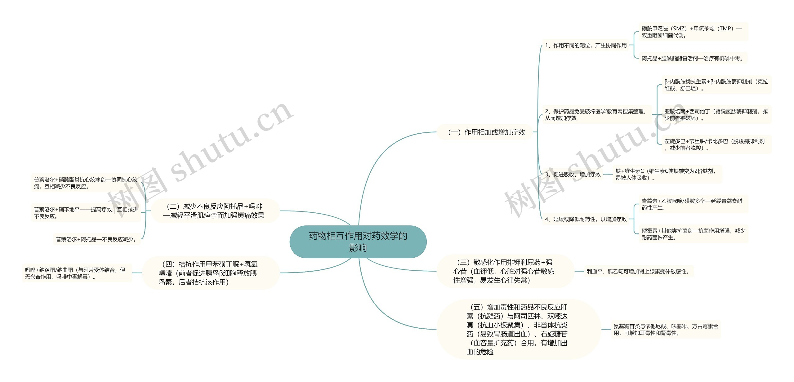 药物相互作用对药效学的影响思维导图