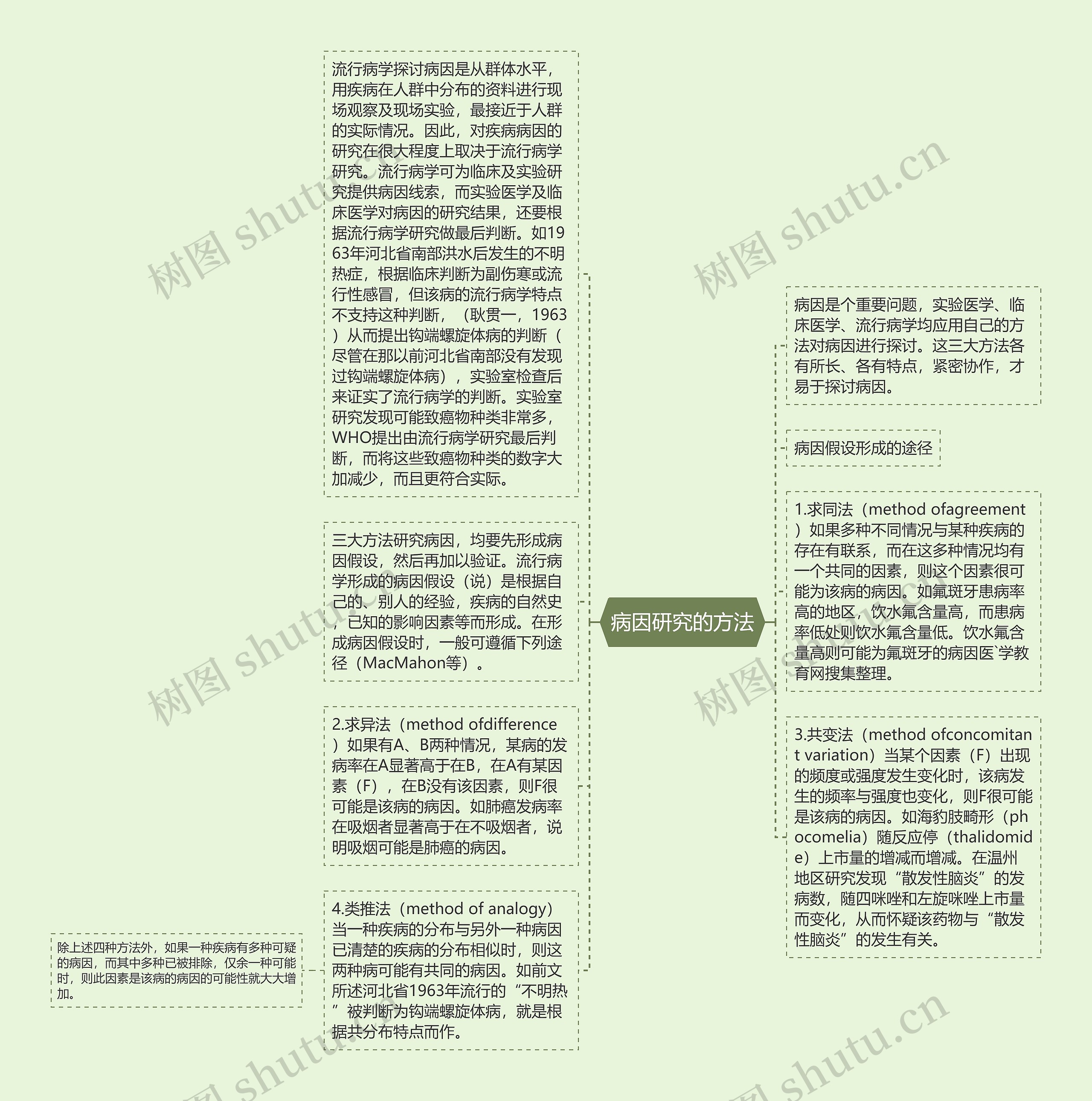 病因研究的方法思维导图