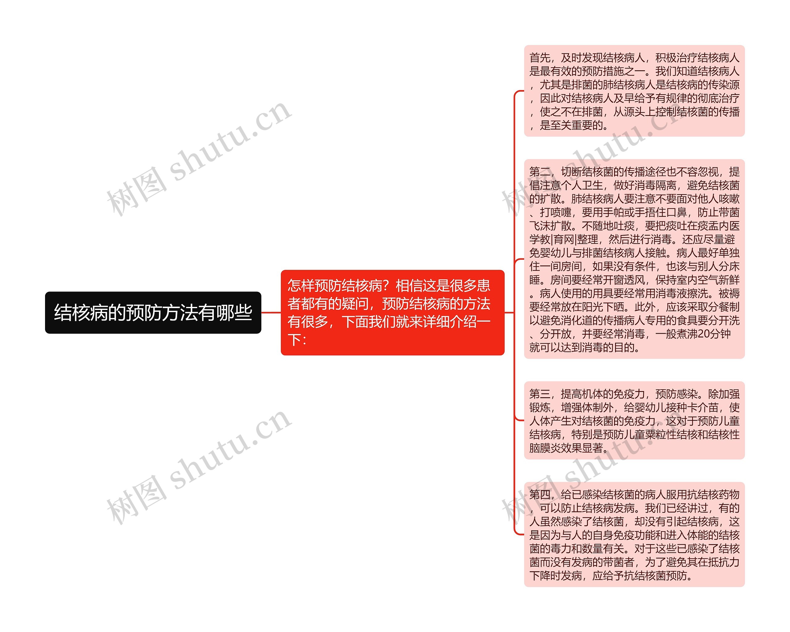 结核病的预防方法有哪些思维导图