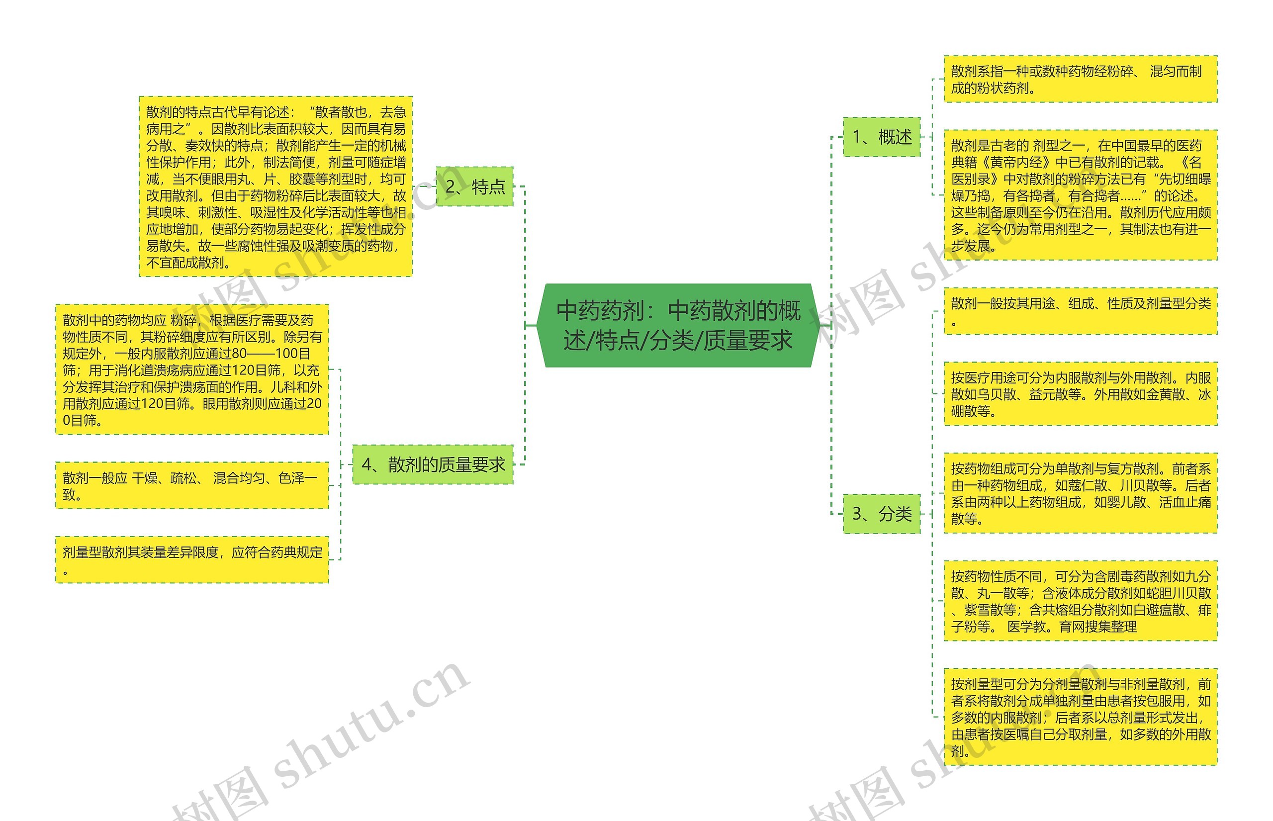 中药药剂：中药散剂的概述/特点/分类/质量要求思维导图