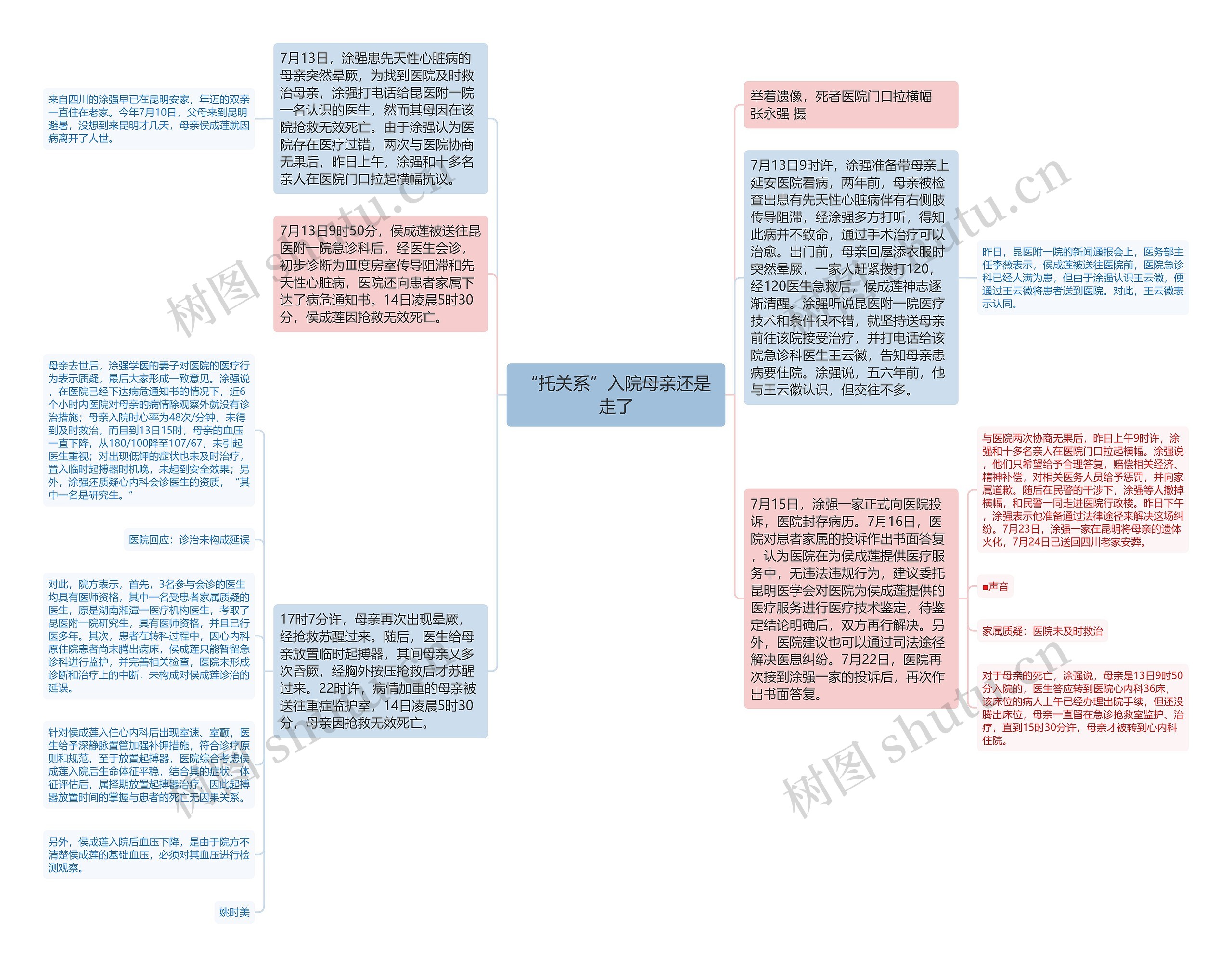 “托关系”入院母亲还是走了思维导图