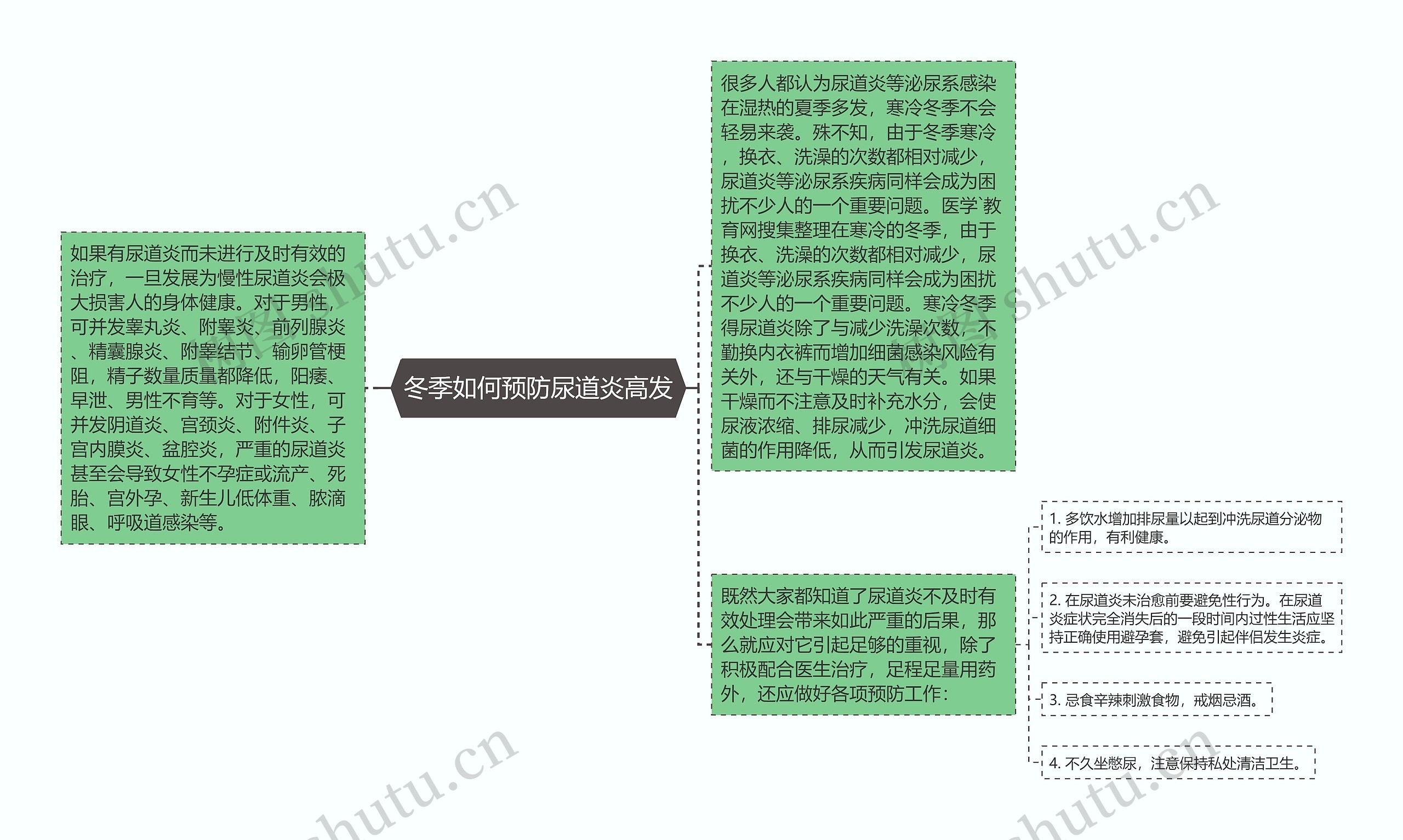 冬季如何预防尿道炎高发思维导图