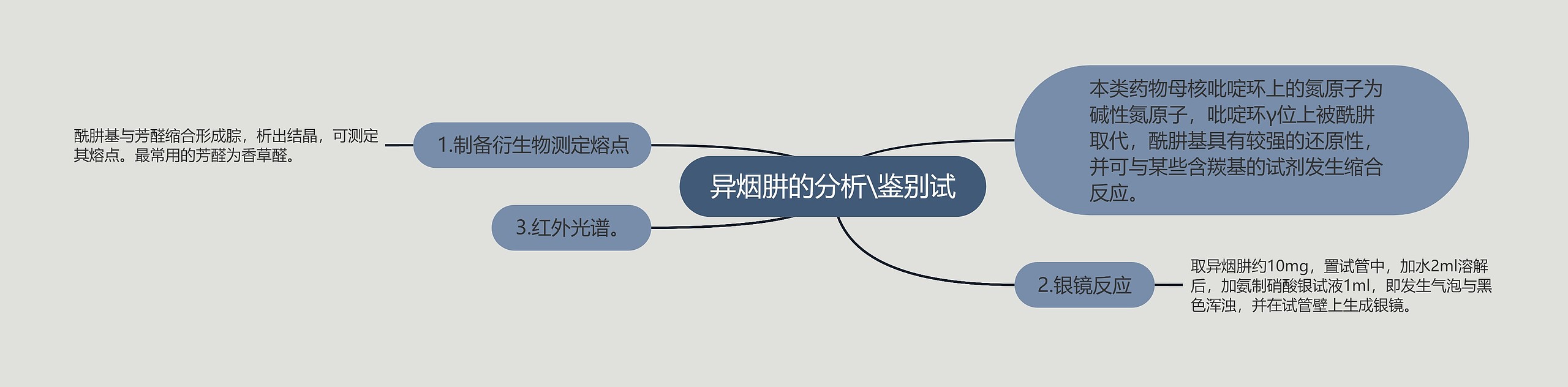 异烟肼的分析\鉴别试思维导图