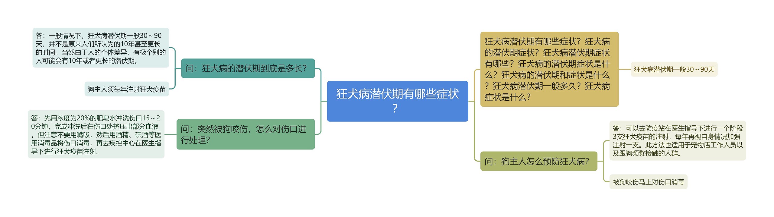 狂犬病潜伏期有哪些症状？思维导图