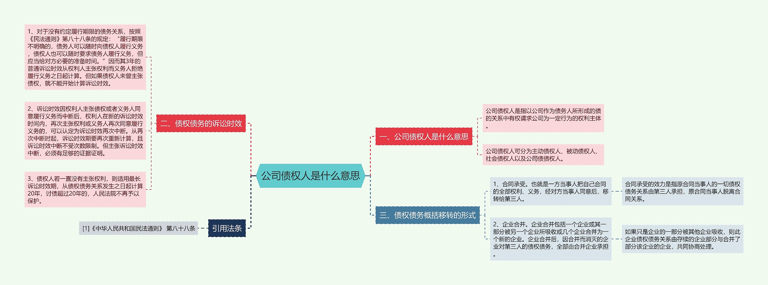 公司债权人是什么意思思维导图