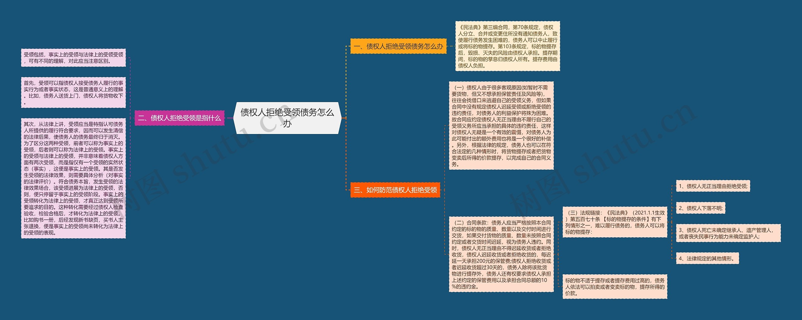 债权人拒绝受领债务怎么办