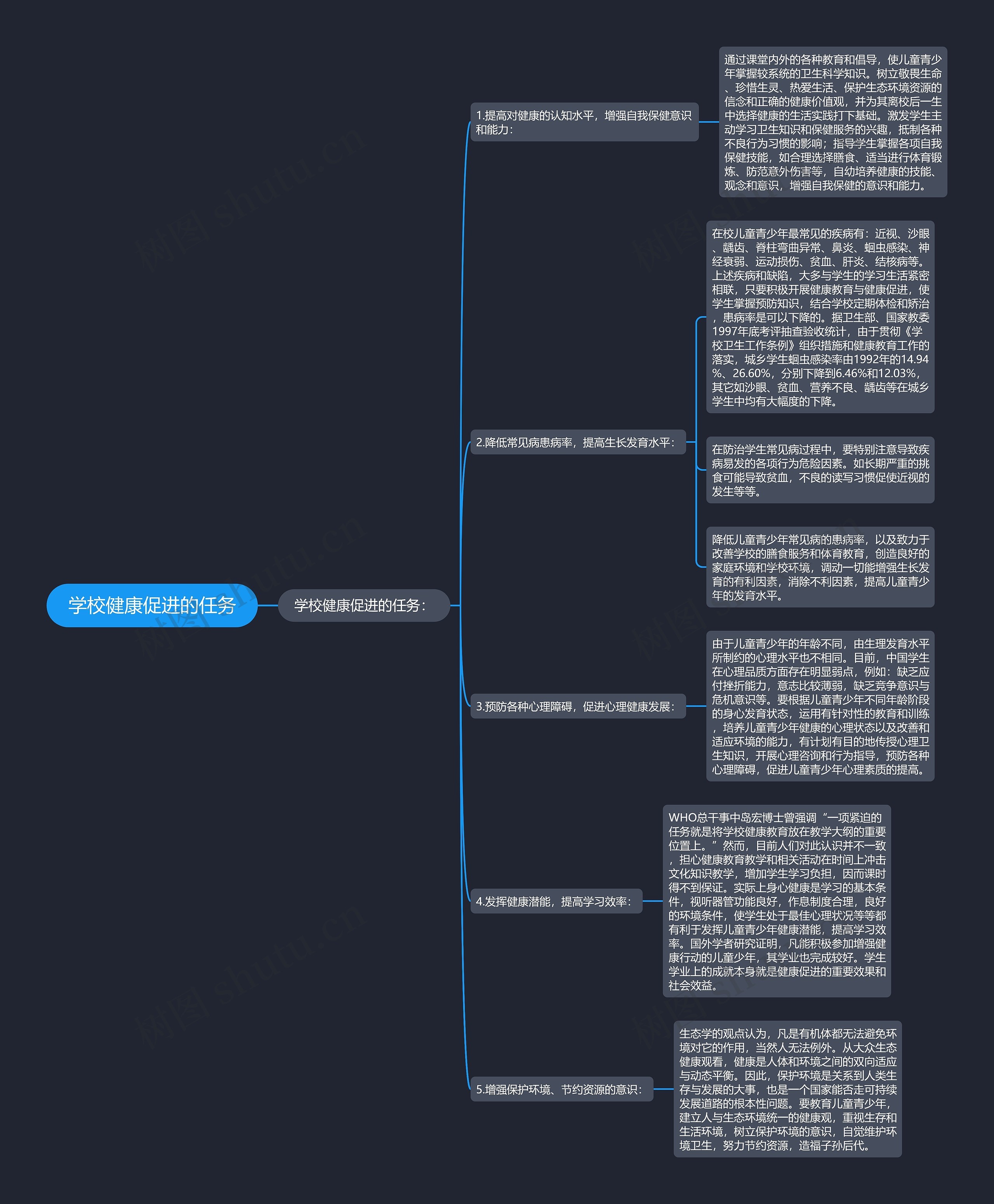 学校健康促进的任务思维导图