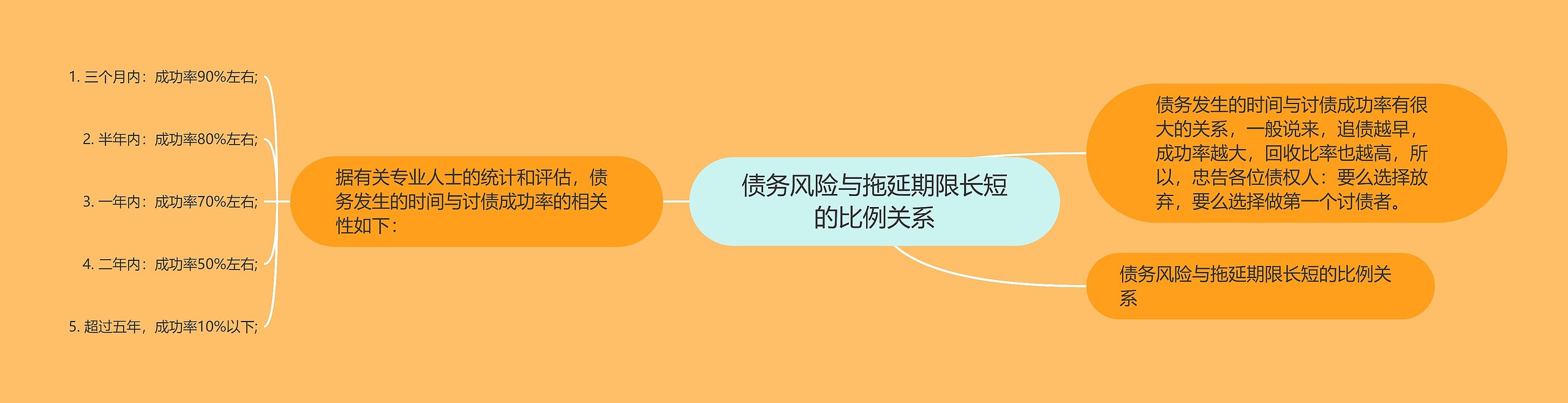 债务风险与拖延期限长短的比例关系