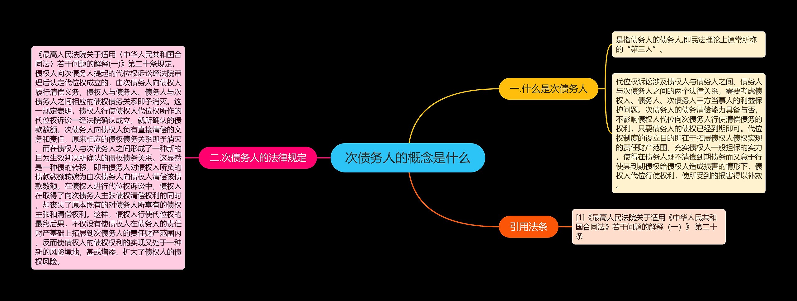 次债务人的概念是什么思维导图