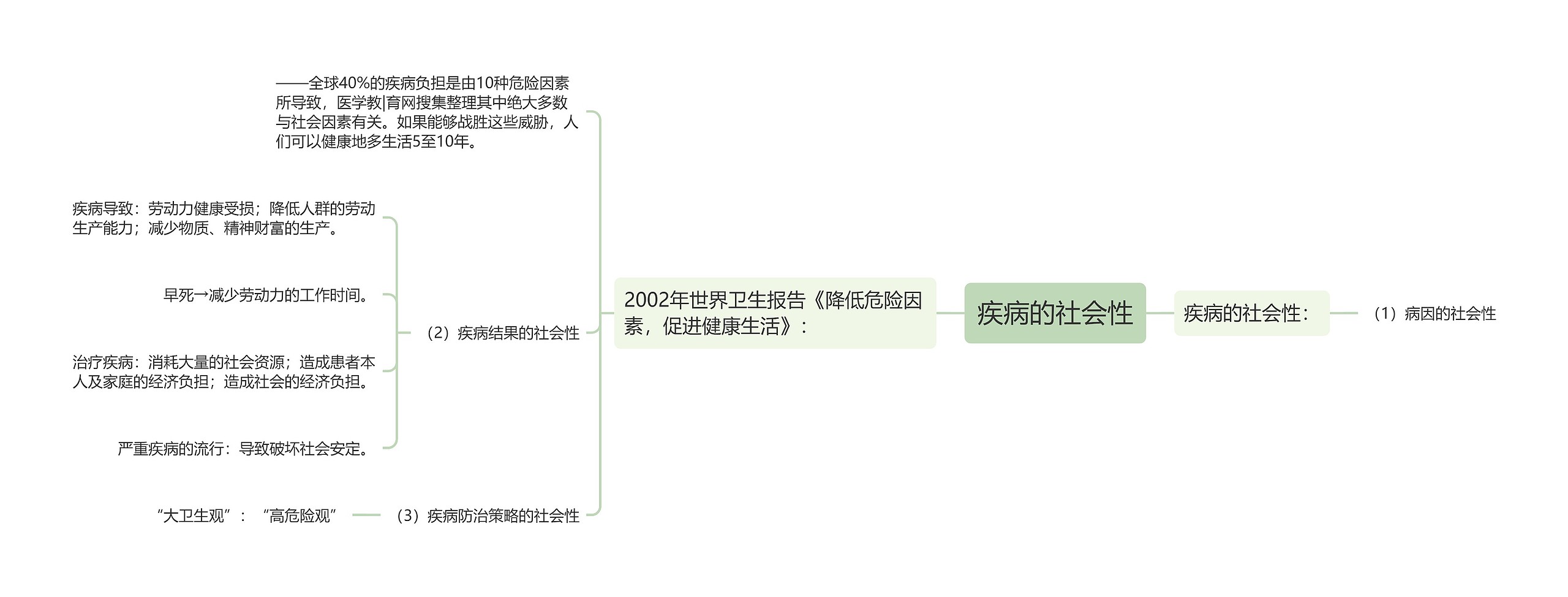 疾病的社会性思维导图