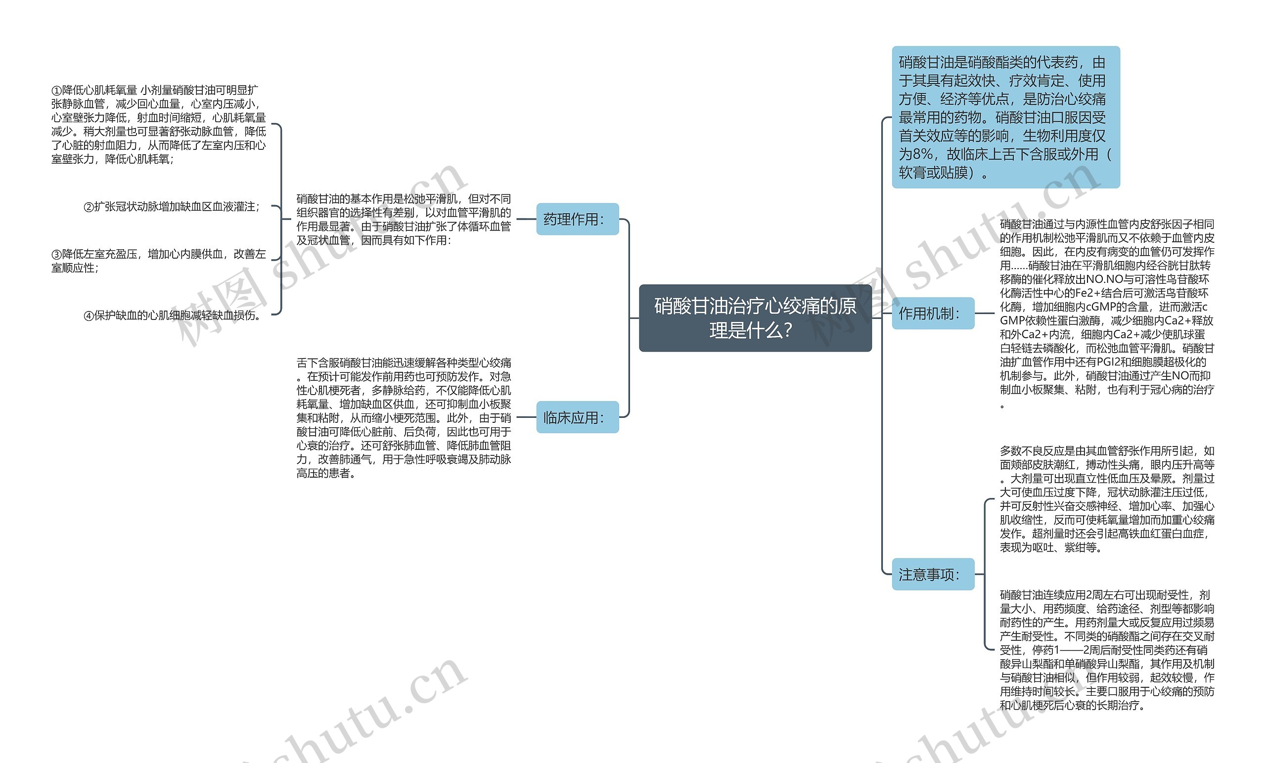 硝酸甘油治疗心绞痛的原理是什么？思维导图