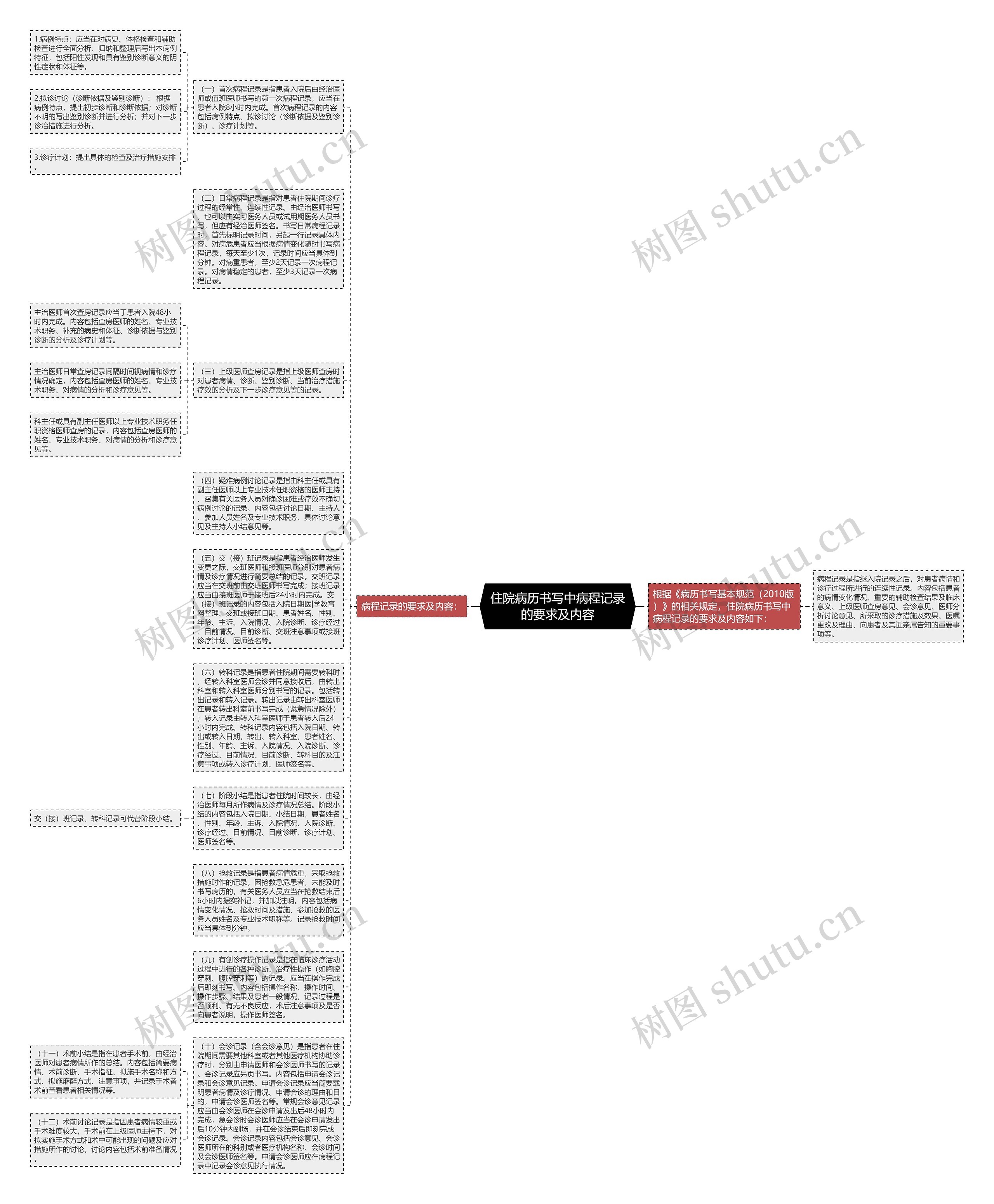 住院病历书写中病程记录的要求及内容思维导图