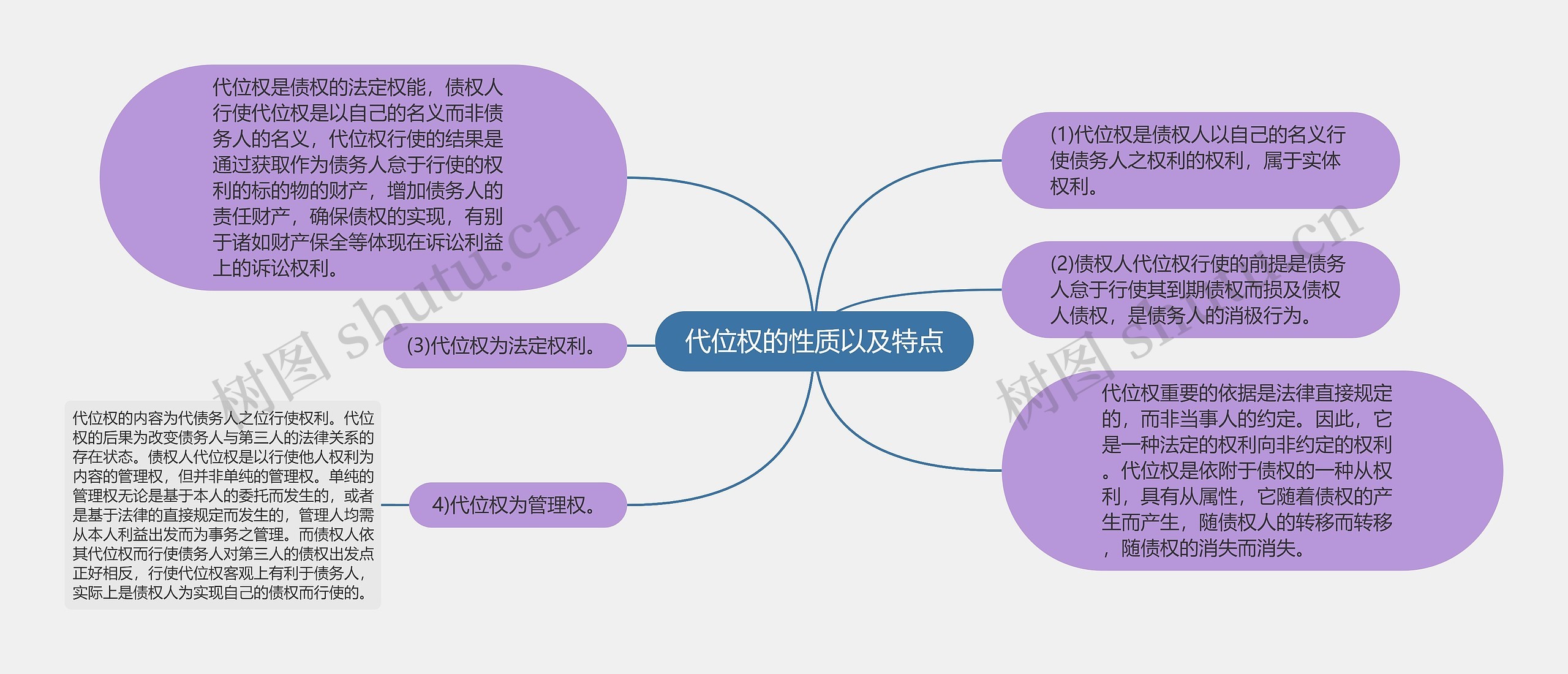 代位权的性质以及特点思维导图