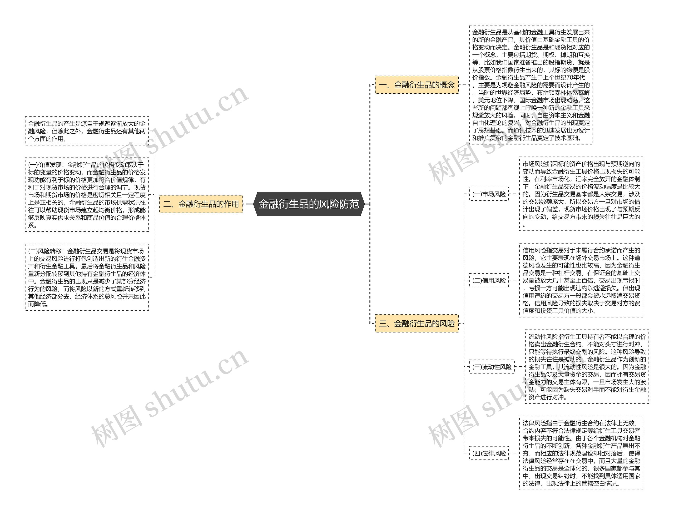 金融衍生品的风险防范思维导图