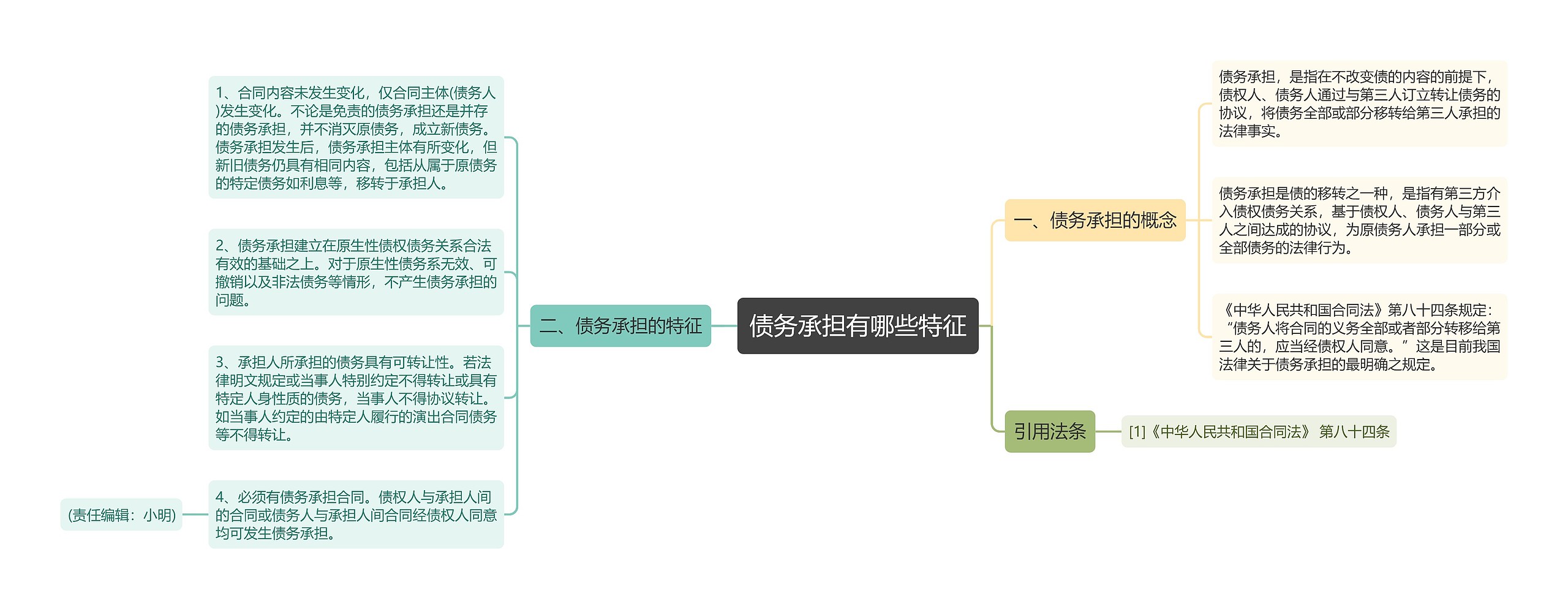 债务承担有哪些特征思维导图