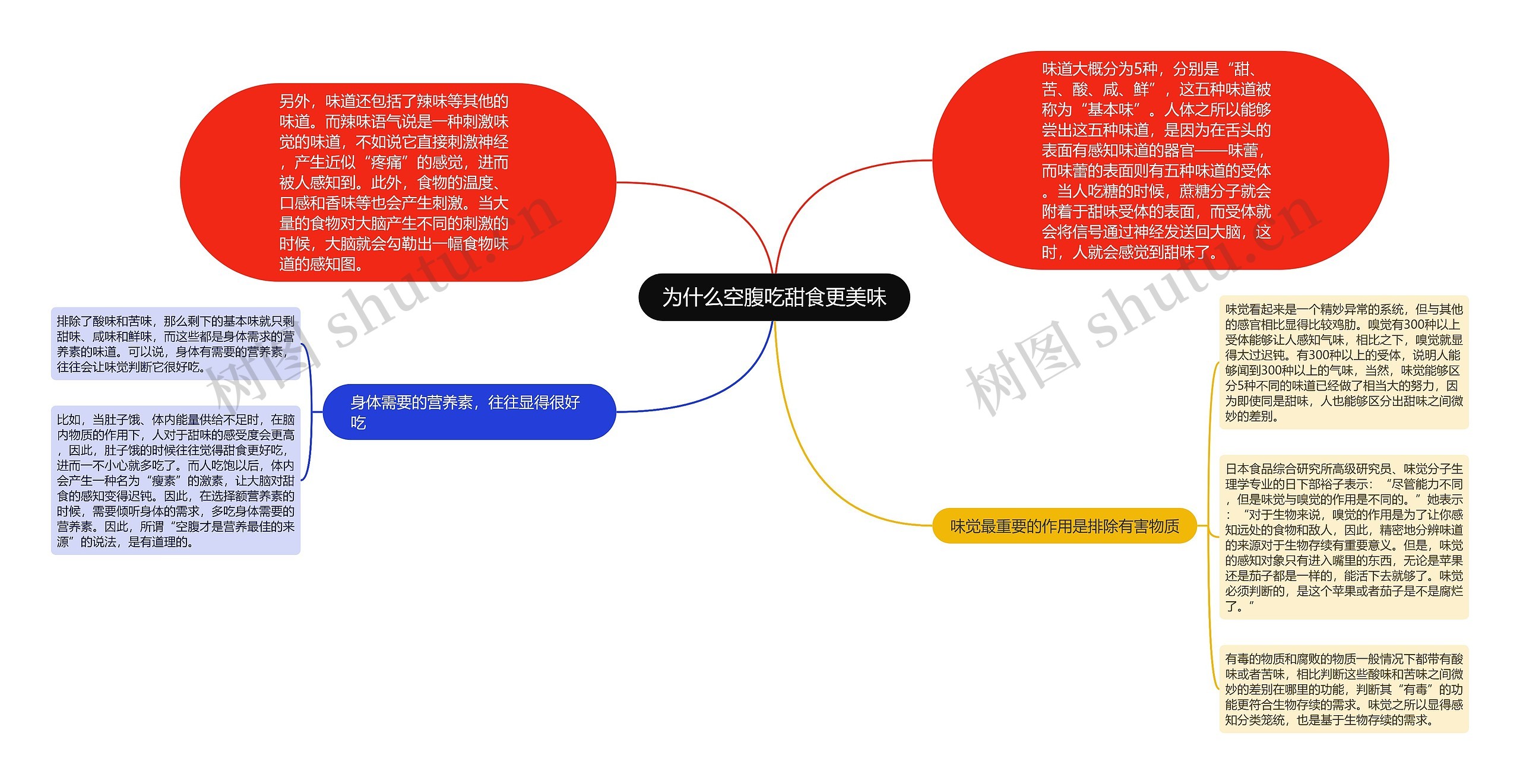 为什么空腹吃甜食更美味思维导图