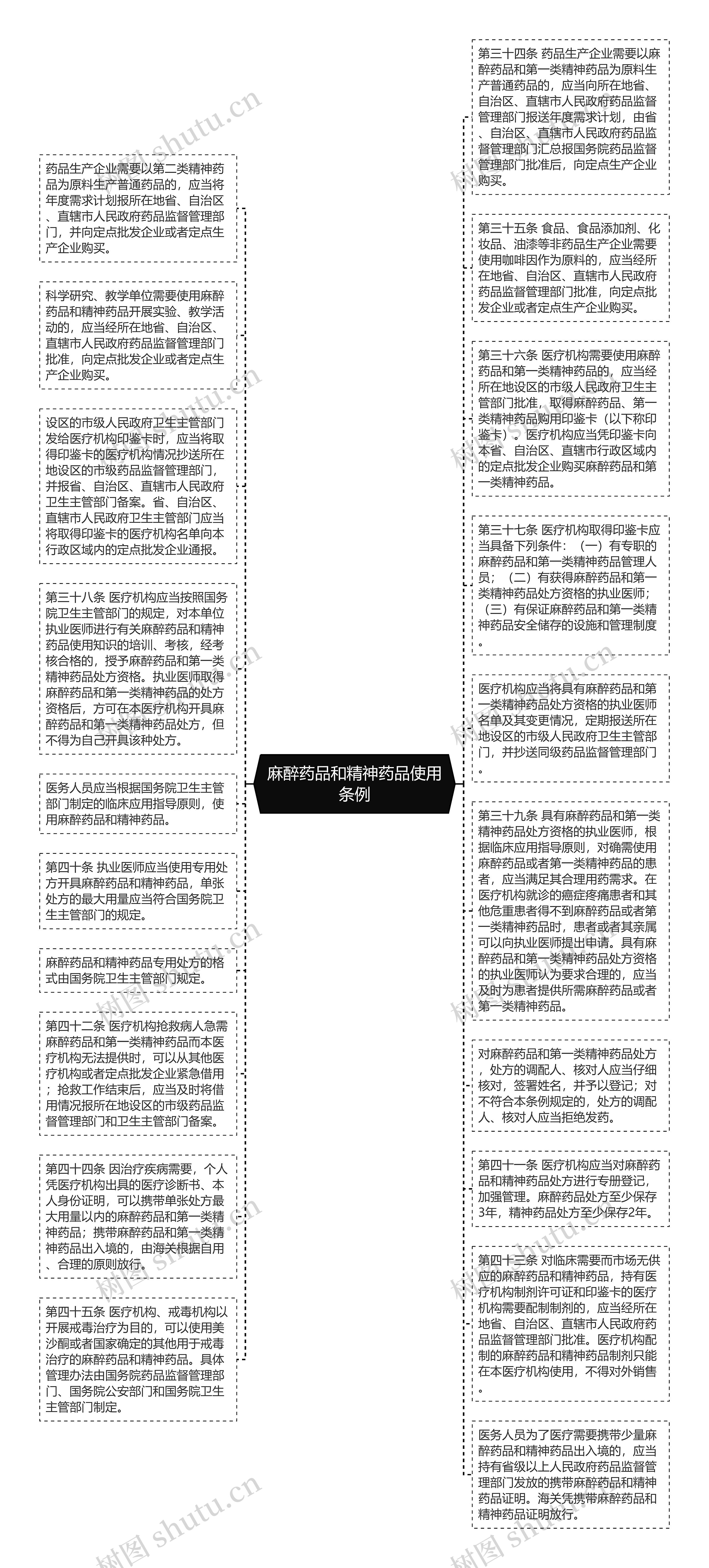 麻醉药品和精神药品使用条例