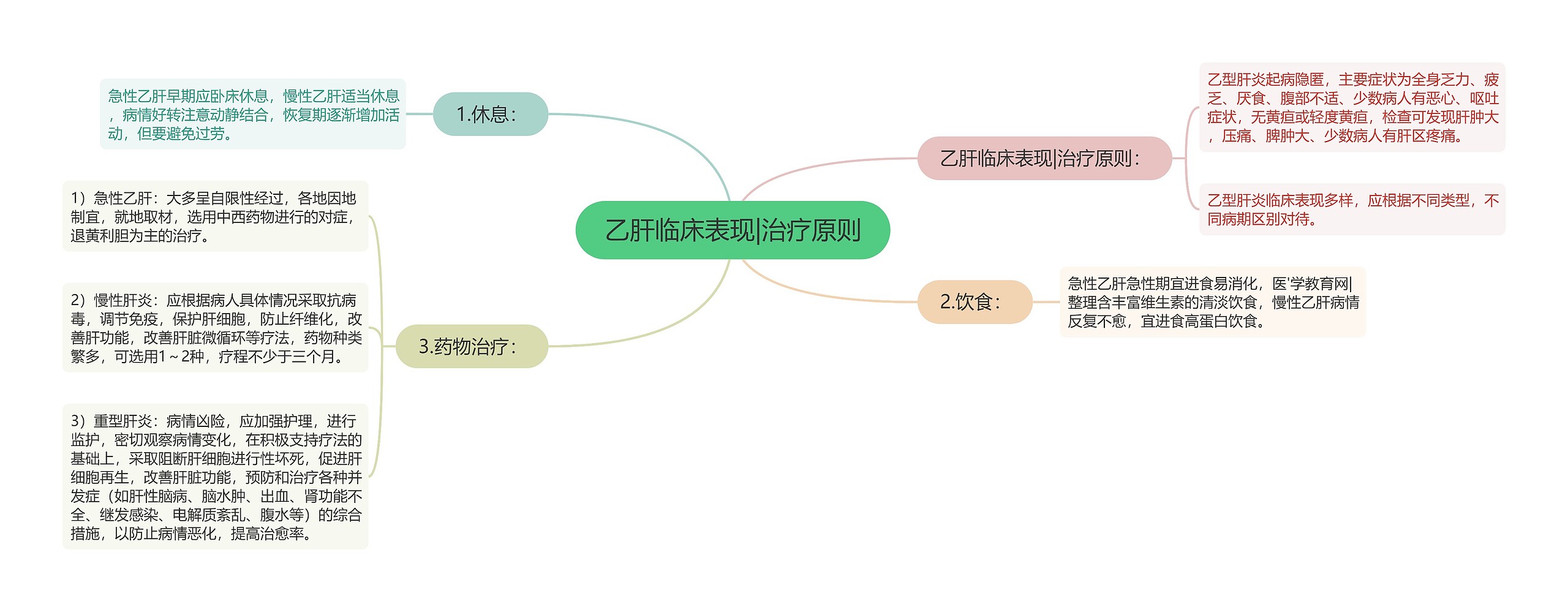 乙肝临床表现|治疗原则思维导图