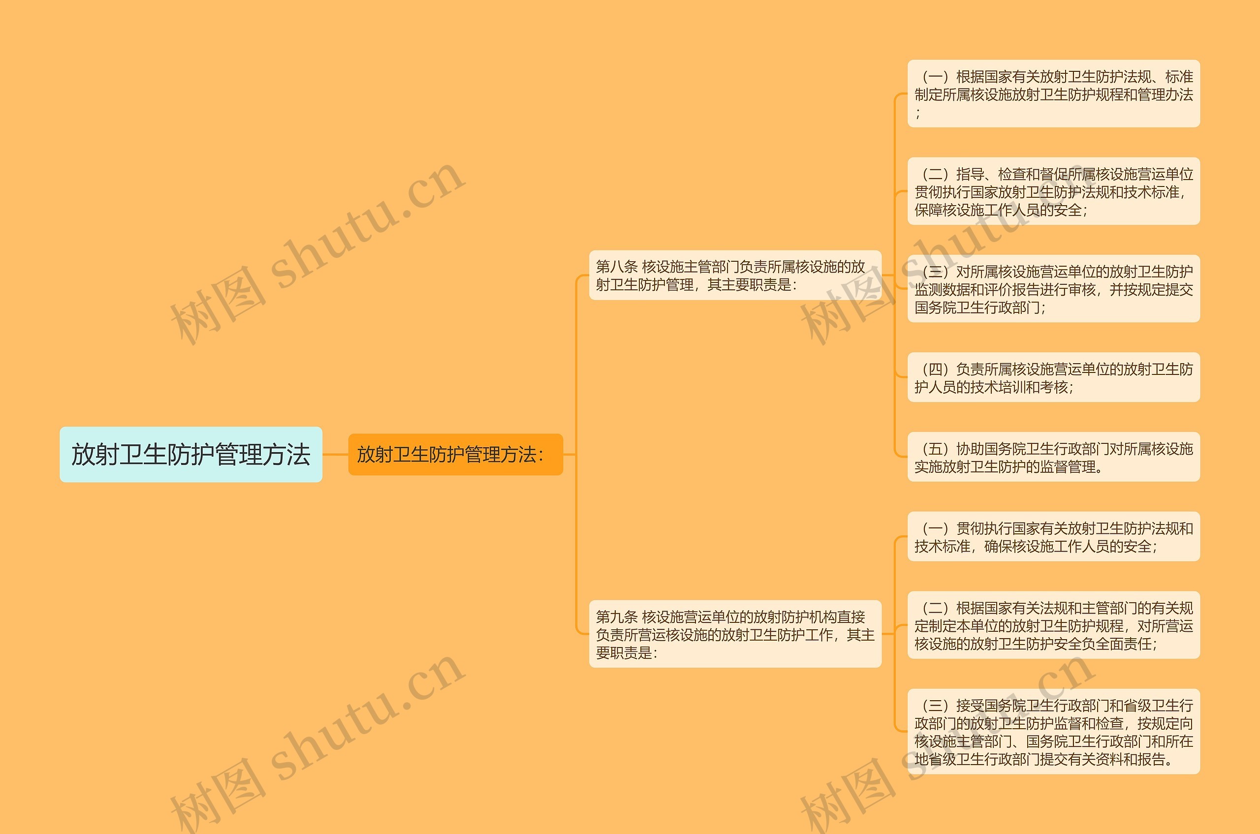 放射卫生防护管理方法
