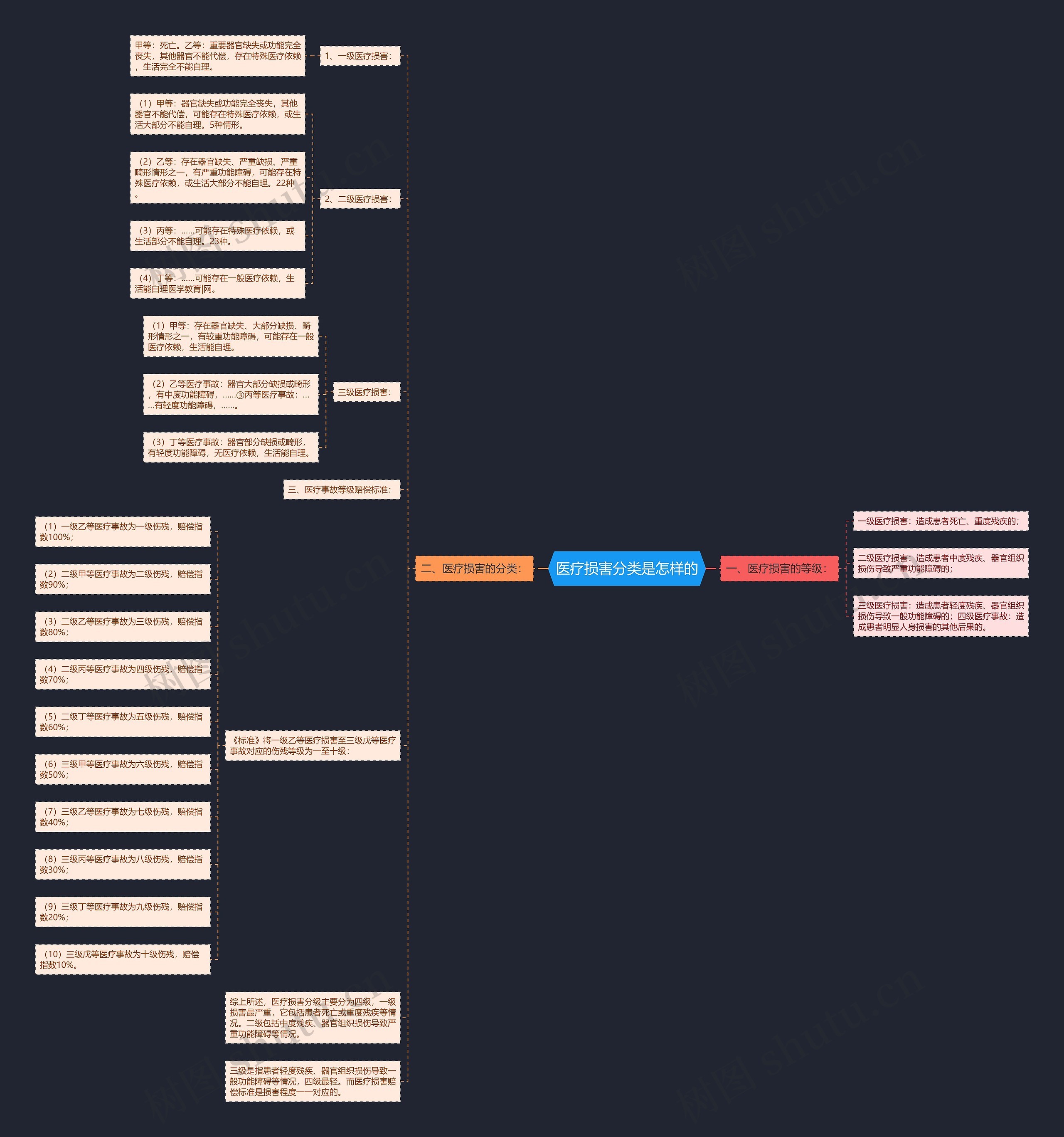医疗损害分类是怎样的思维导图