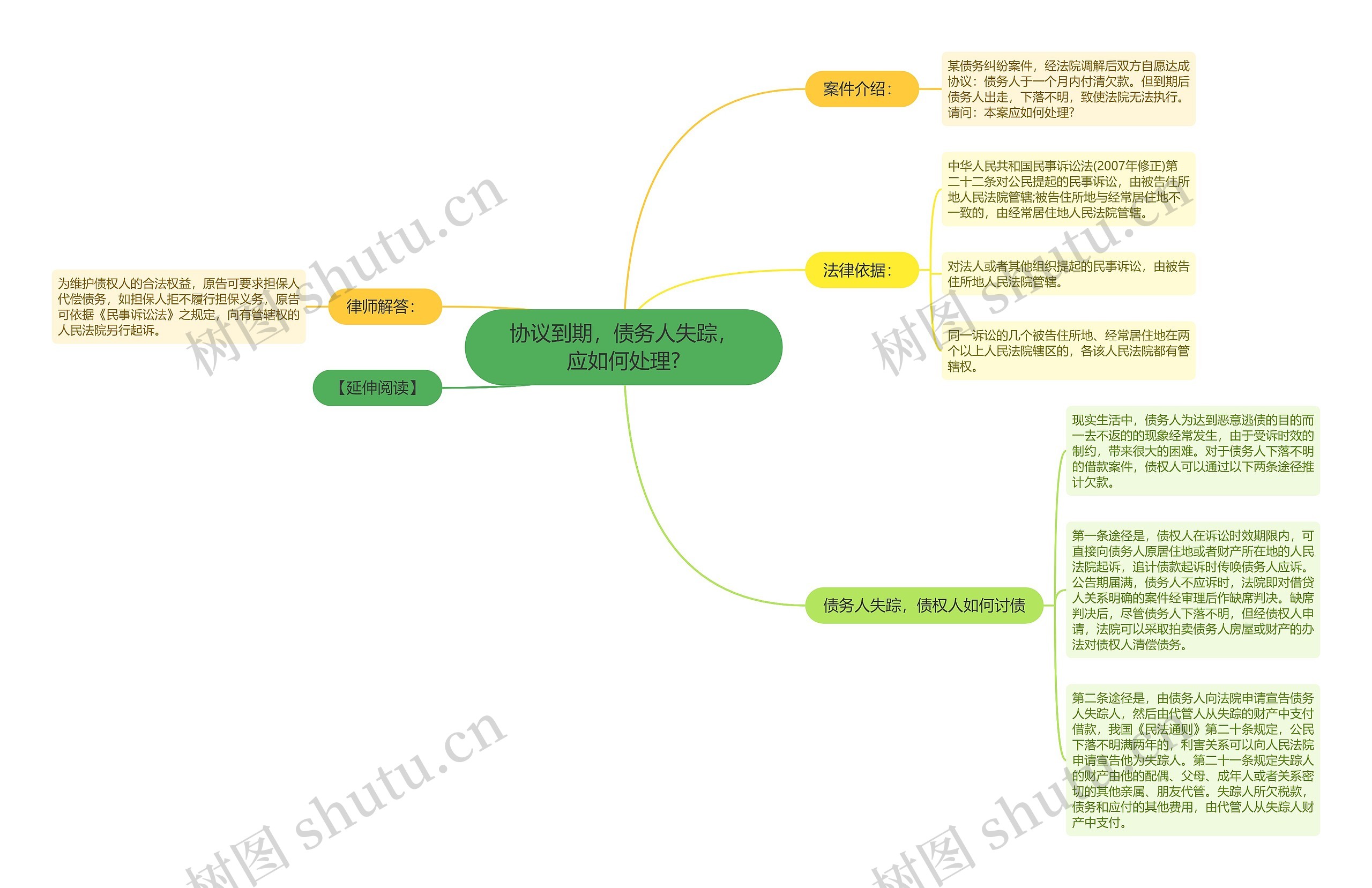 协议到期，债务人失踪，应如何处理?思维导图